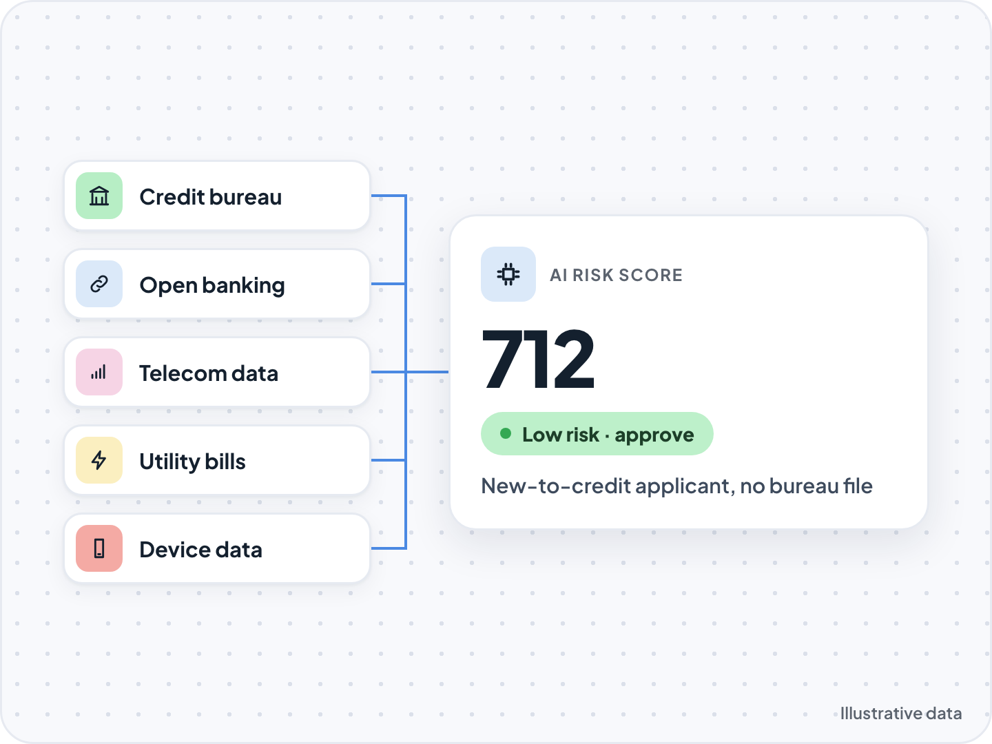 Bureau, open banking, telecom, utility and device data combining into an AI risk score