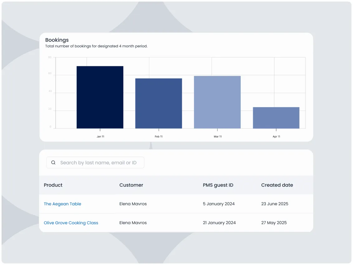 Booking analytics dashboard in the Triparound guest management system