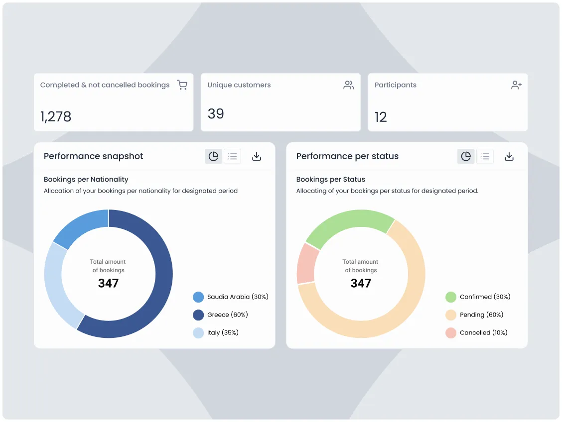 Performance and guest behavior analytics in the Triparound guest management system