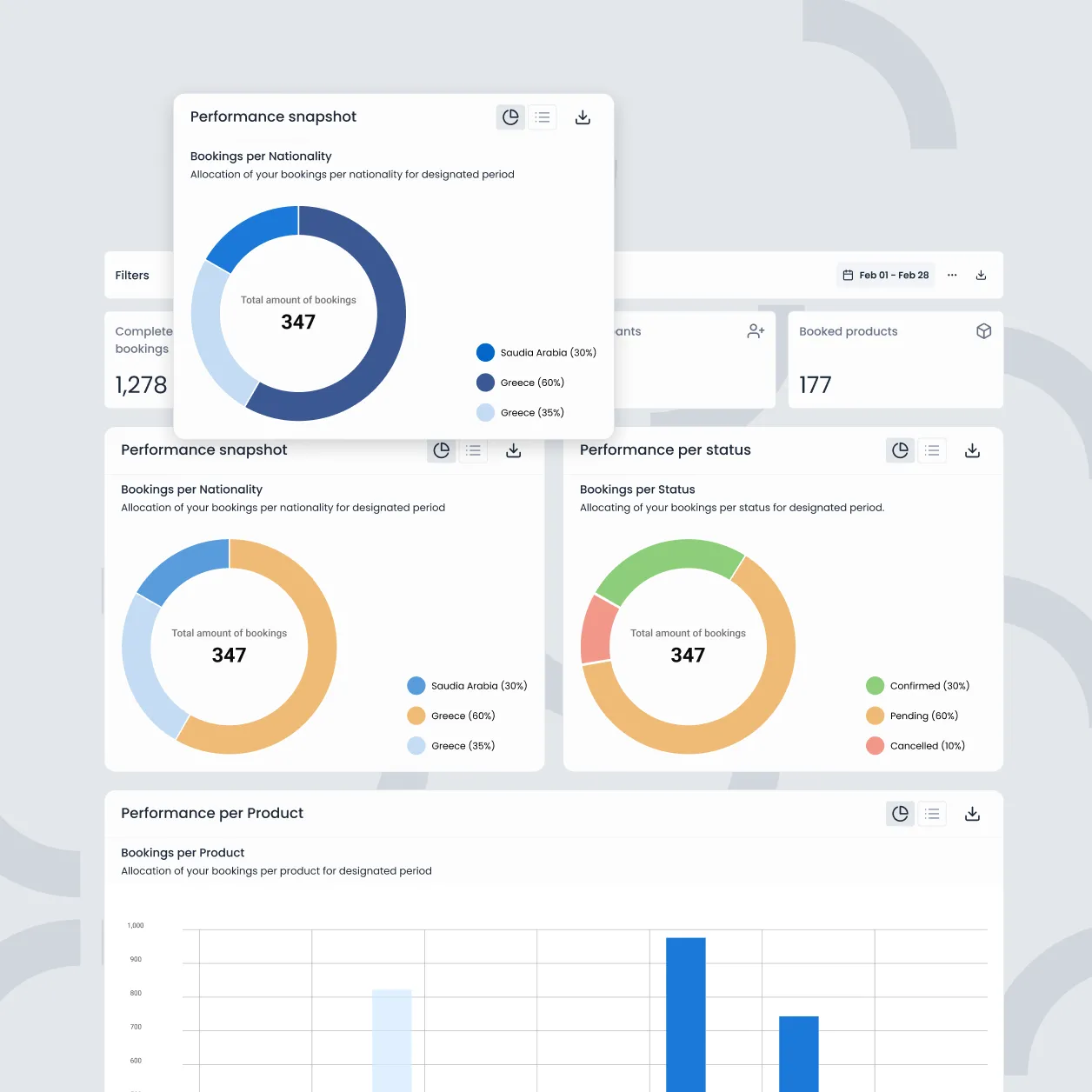 Performance analytics dashboard in Triparound's hotel concierge software