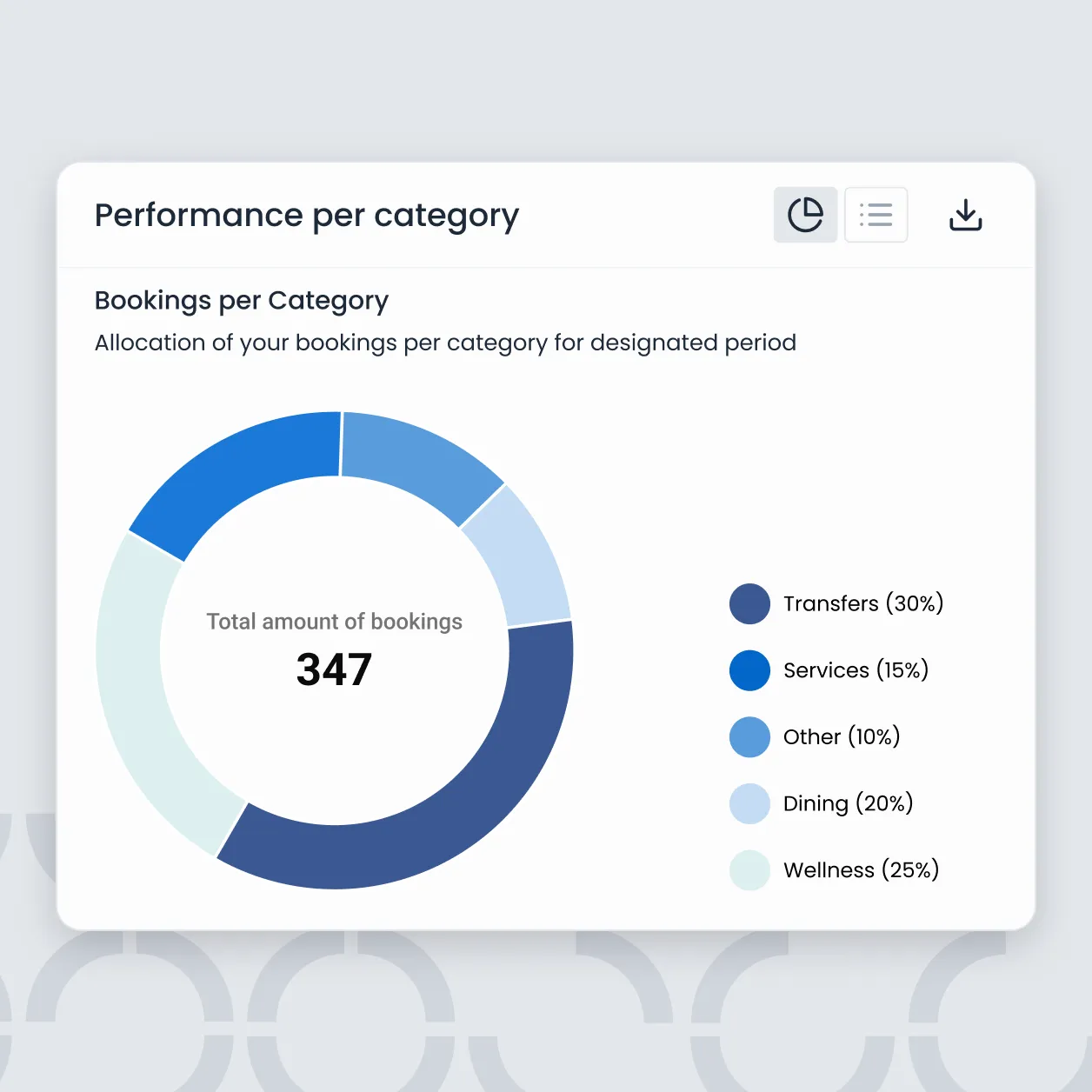 Performance analytics chart in Triparound's guest experience system for vacation rentals