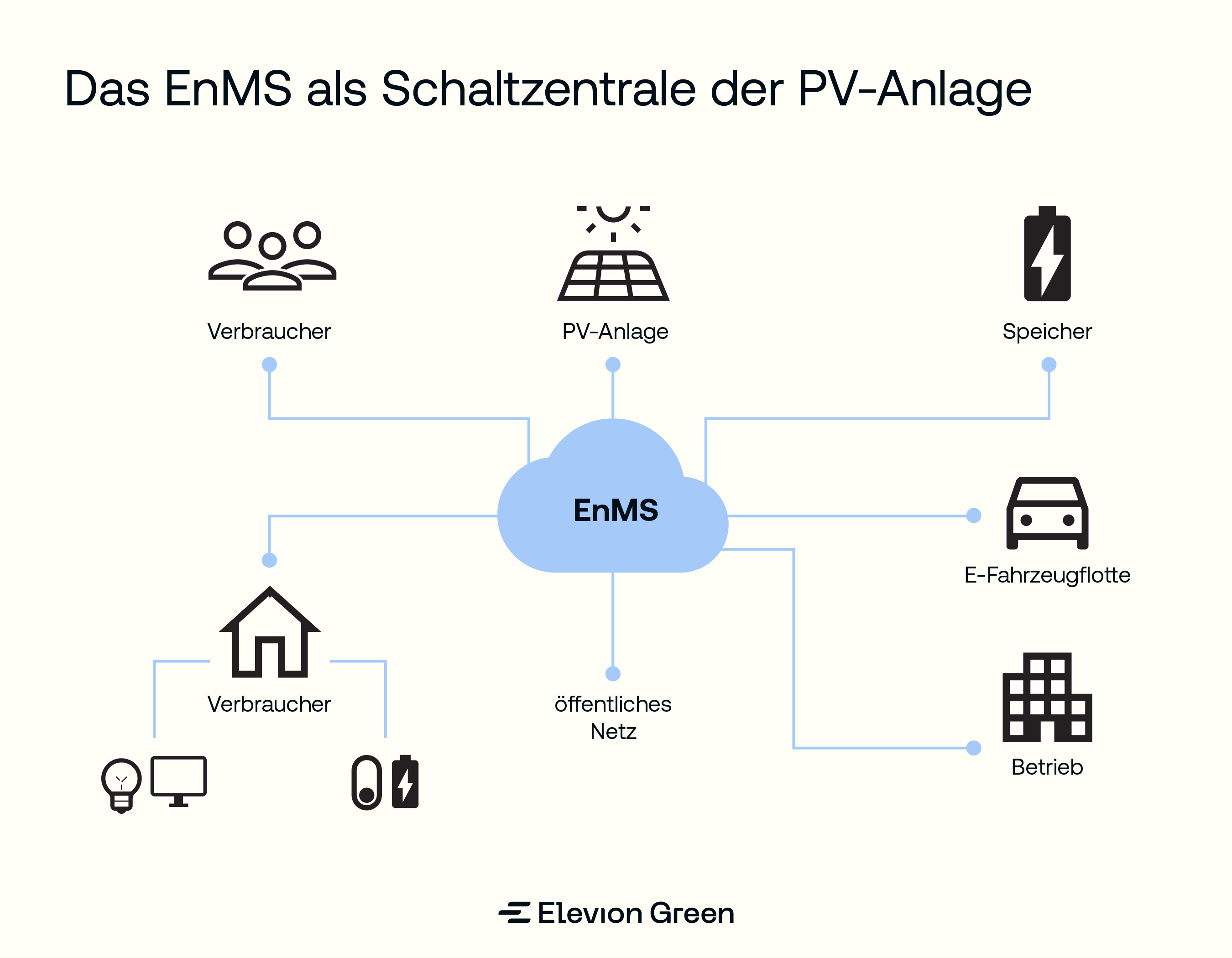 Funktionsweise eines Energiemanagementsystems für PV-Anlagen