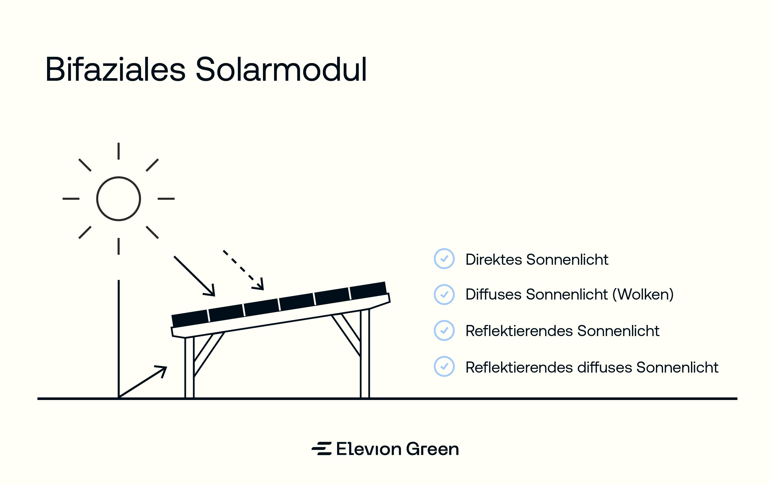 Bifasziales Solarmodul für einen Solar Carport