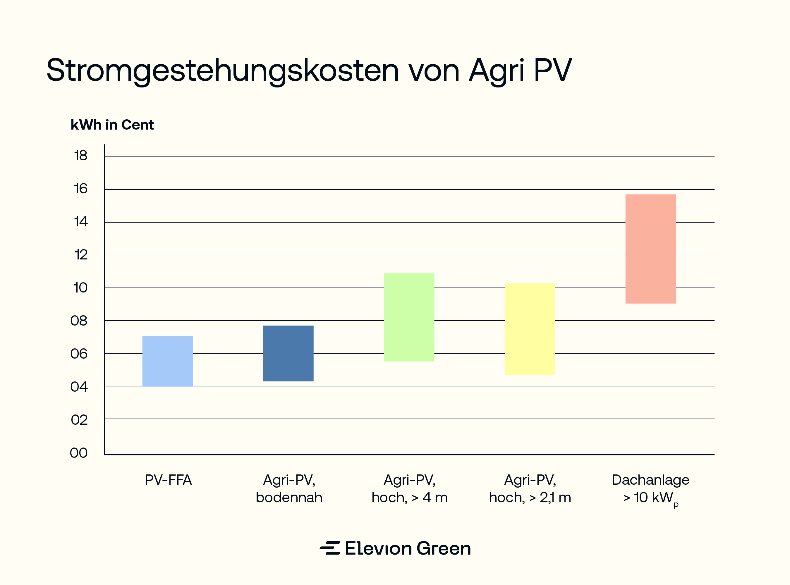 Stromgestehungskosten von Agri-Photovoltaik im Vergleich
