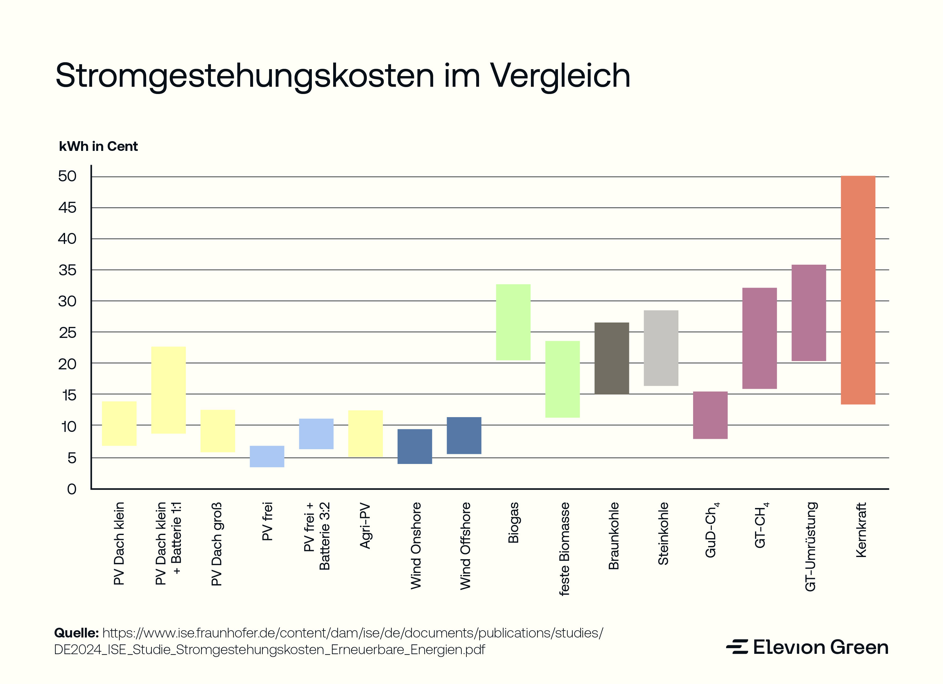 Stromgestehungskosten verschiedener Energiequellen wie PV, Wind und Kohle im Vergleich