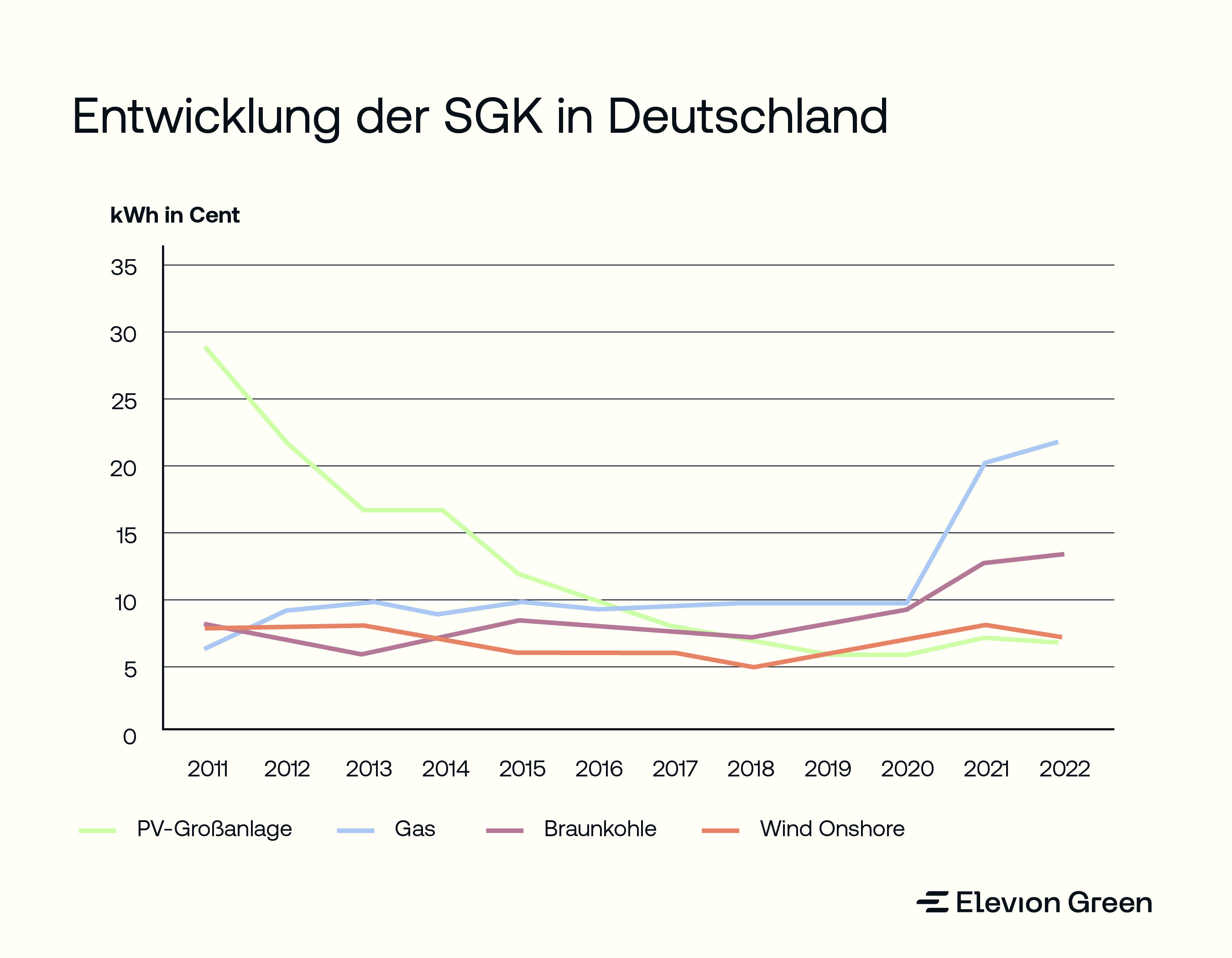 Entwicklung der Stromgestehungskosten in Deutschland von 2011 is 2022
