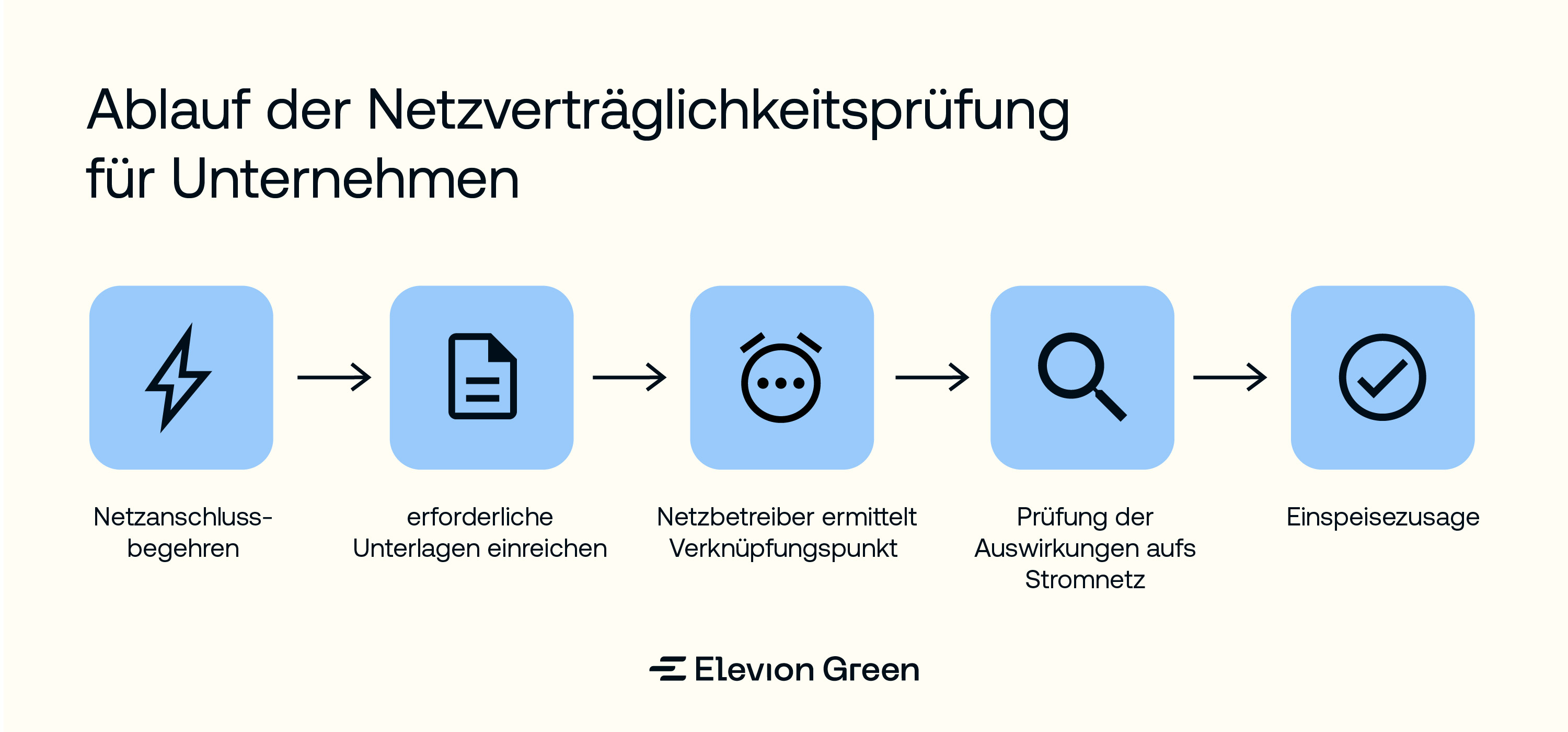 Ablauf der Netzverträglichkeitsprüfung