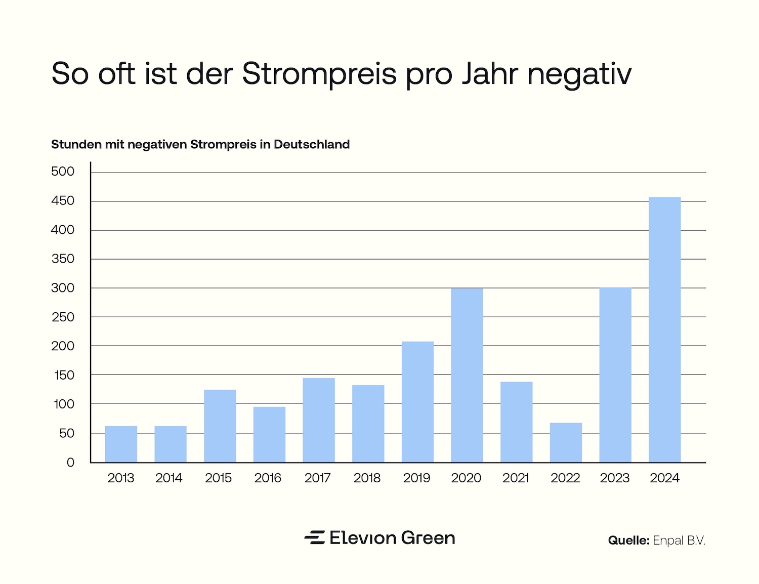 So oft ist der Strompreis pro Jahr negativ