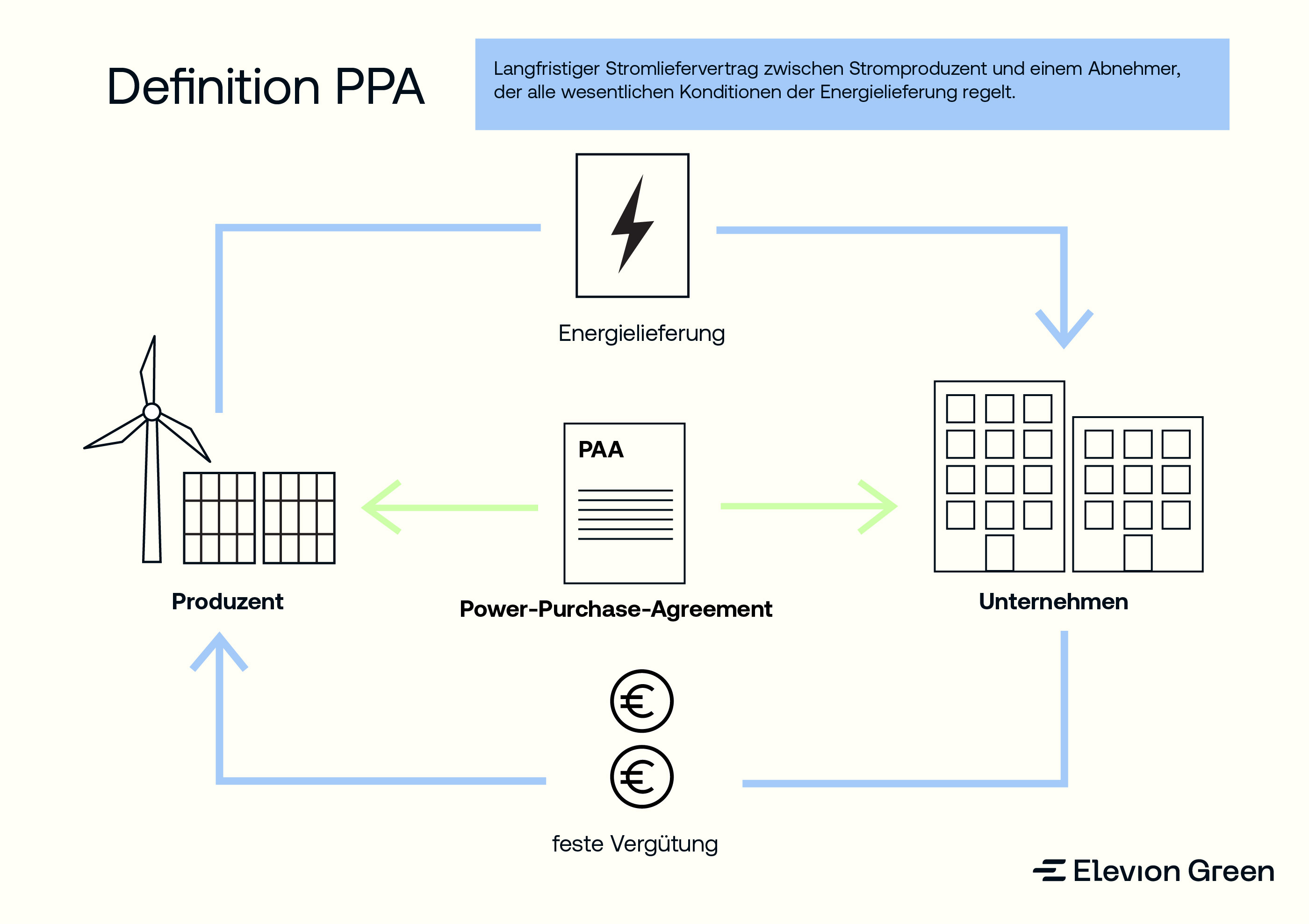 Grafik: Wie funktioniert ein Power Purchase Agreement?
