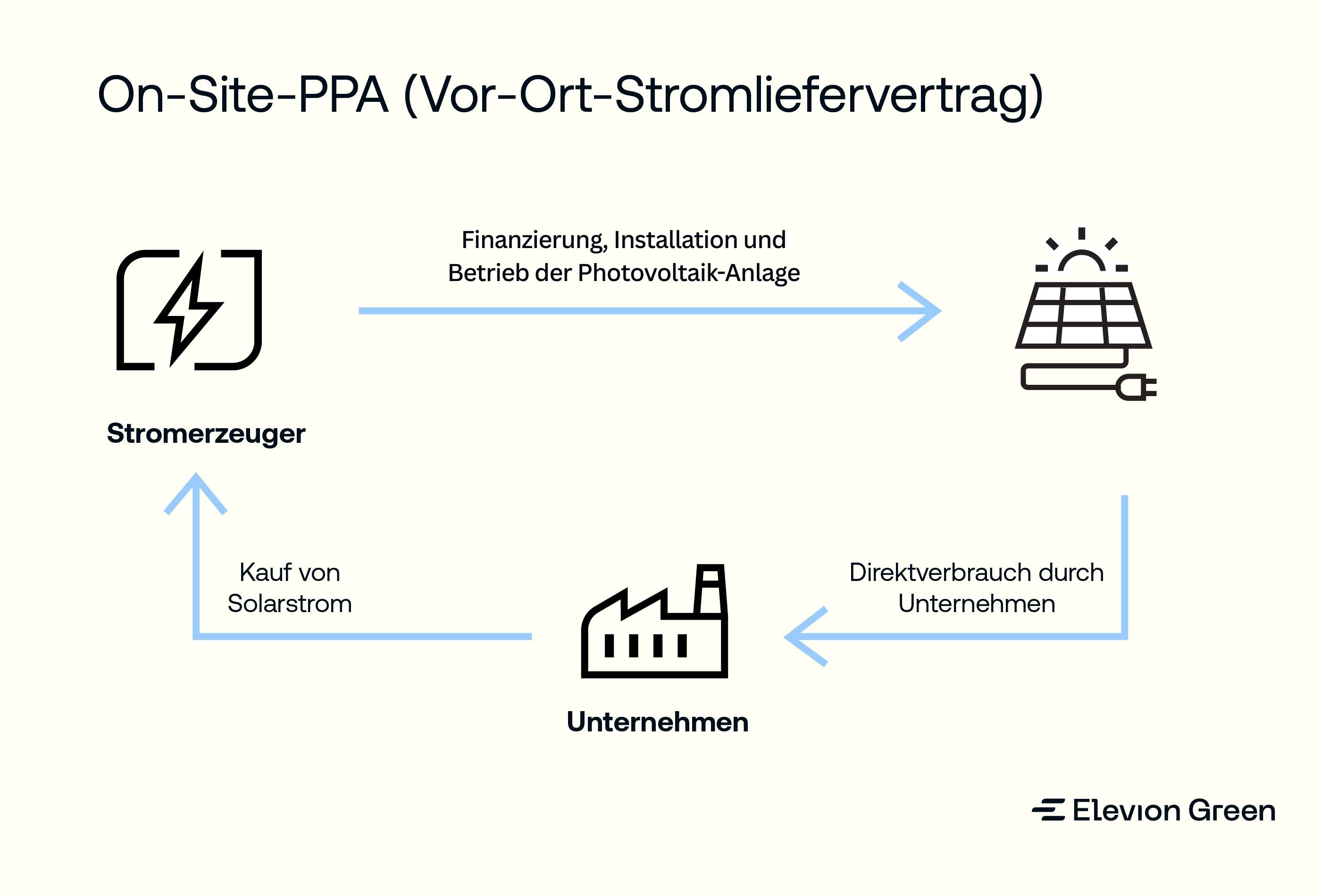 Grafik: Wie funktioniert ein On-site PPA?