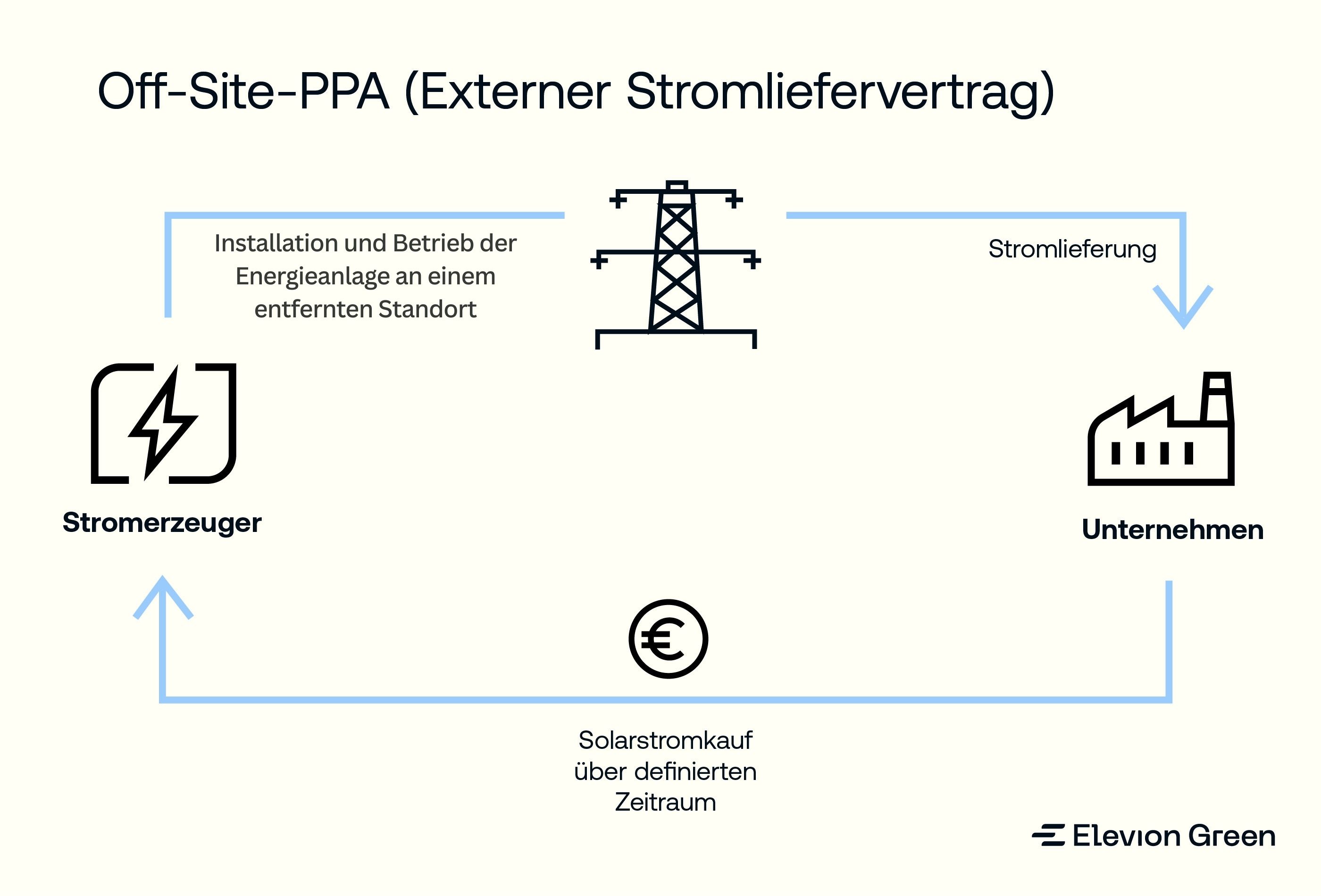 Grafik: Wie funktioniert ein Off-site PPA?