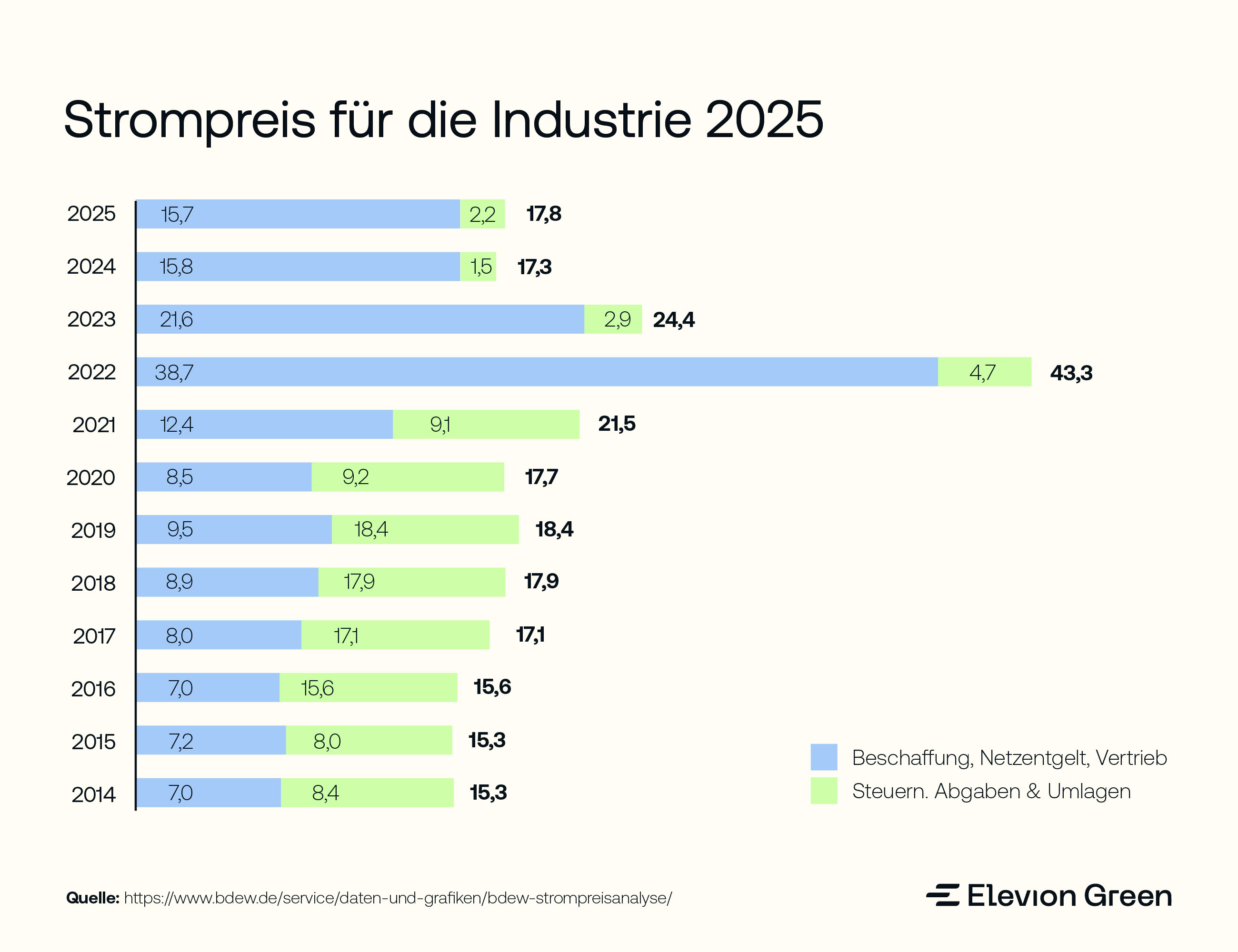 Zusammensetzung und Entwicklung des Strompreises in der Industrie