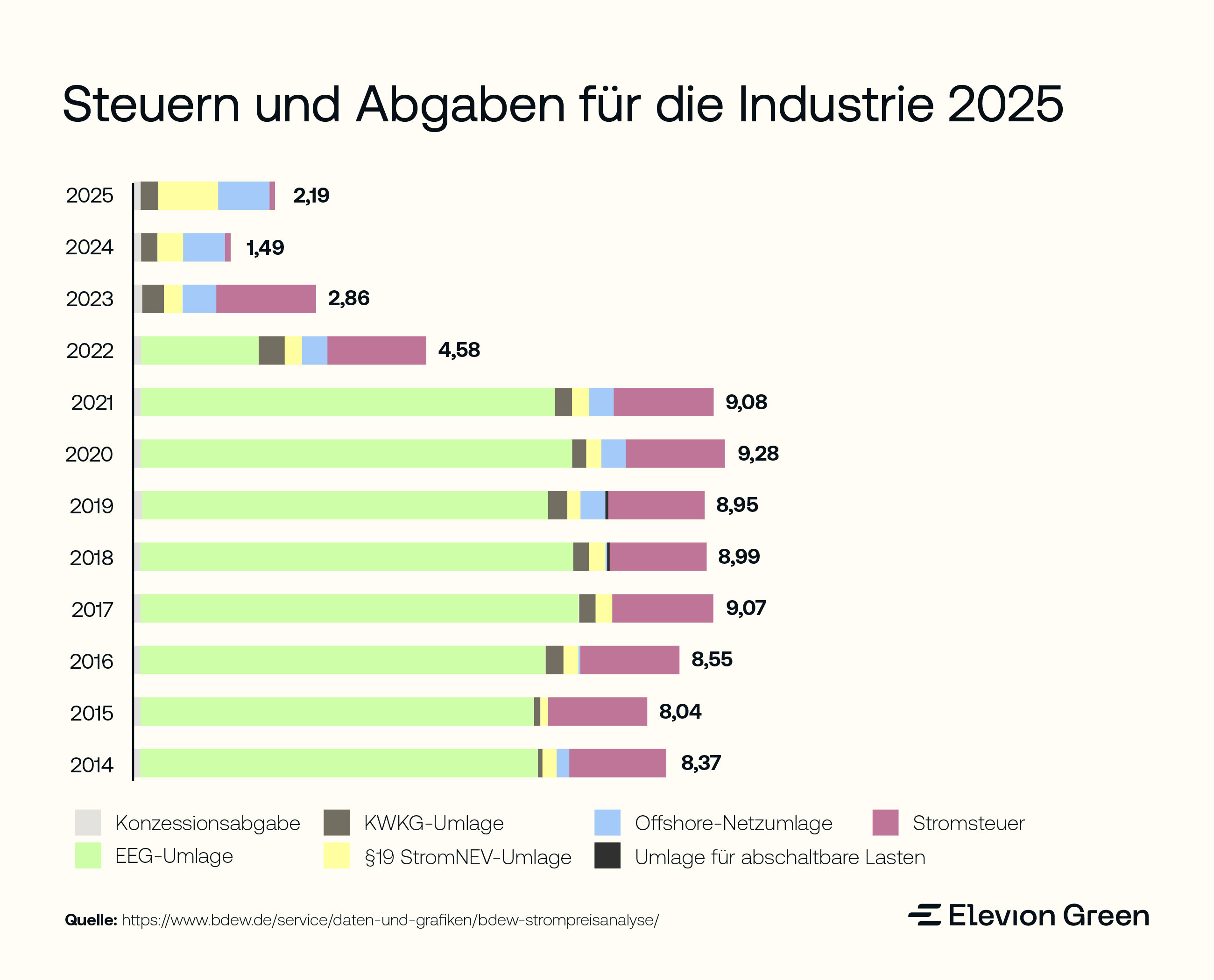 Steuern und Abgaben beim Industriestrompreis