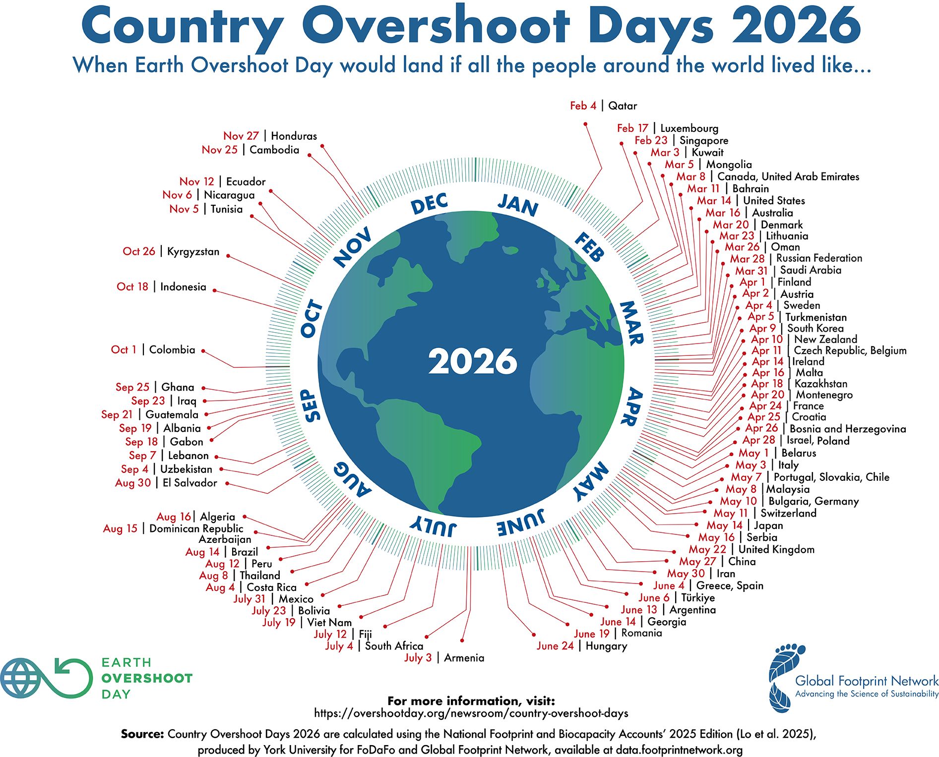 Overshoot Day 2026: il giorno in cui il mondo supera i limiti della Terra