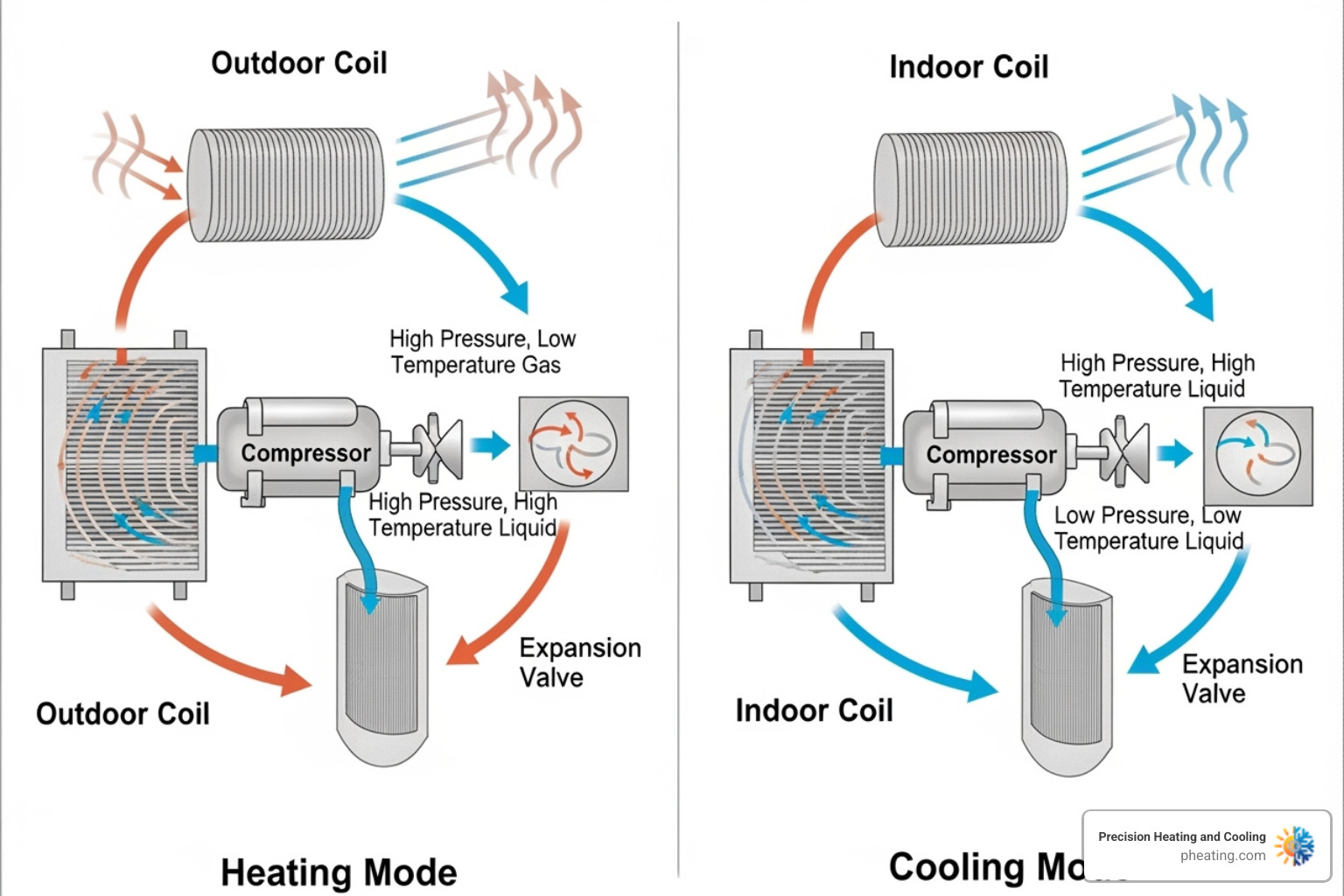 Diagram showing the heat pump cycle in both heating and cooling modes - Bay Area heat pump