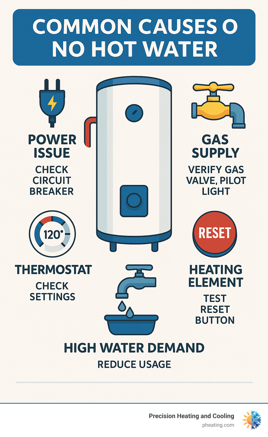 Common causes of no hot water including power issues, gas supply problems, thermostat malfunctions, heating element failures, and high water demand with corresponding troubleshooting steps - hot water not working infographic 