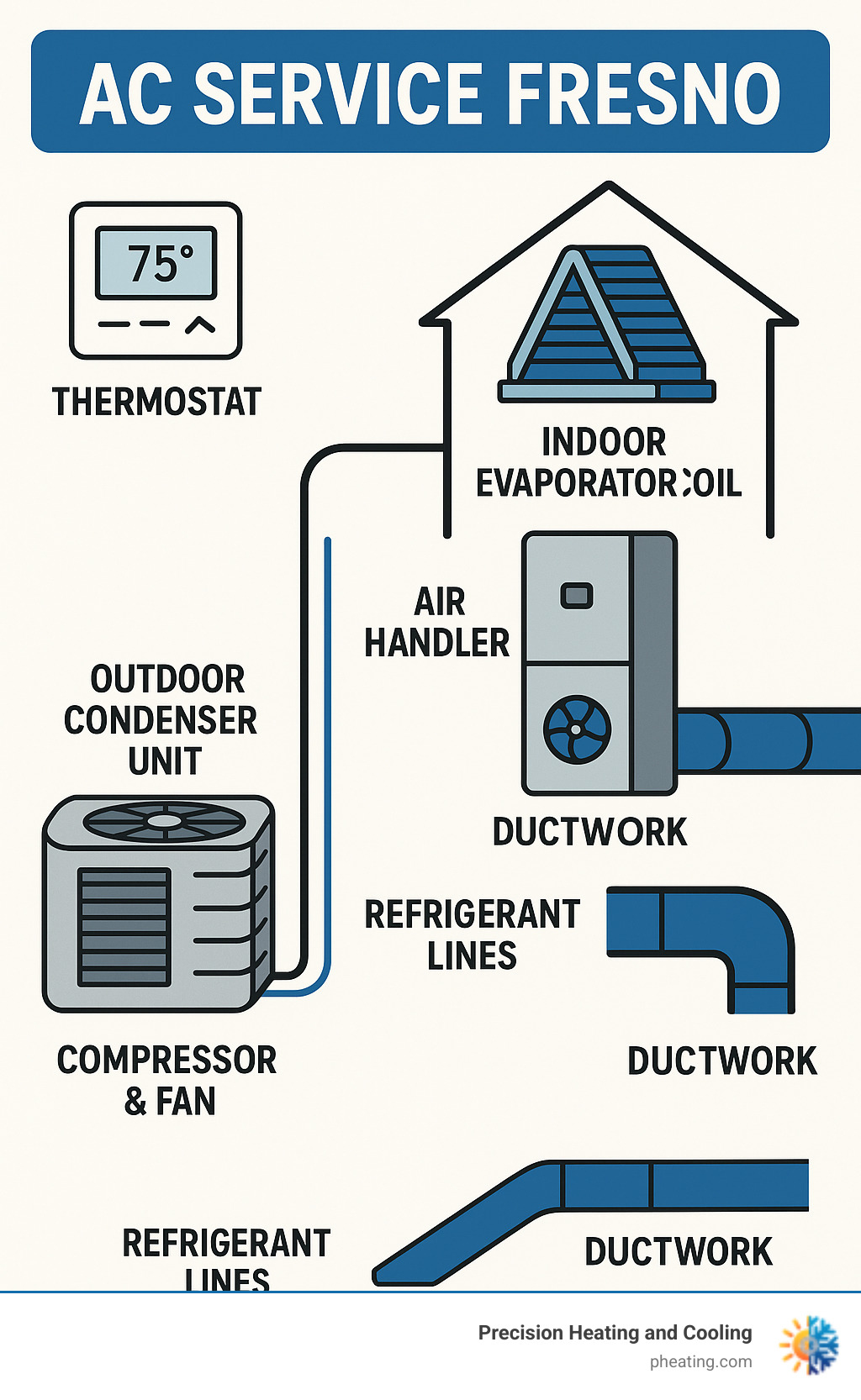 Infographic showing the main components of a residential air conditioning system including outdoor condenser unit with compressor and fan, indoor evaporator coil, air handler with blower motor, ductwork distribution system, thermostat controls, and refrigerant lines connecting indoor and outdoor units - ac service fresno infographic 