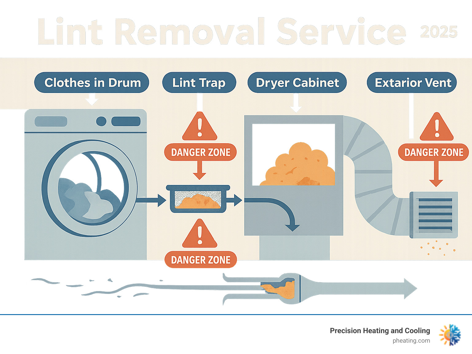 Infographic showing the complete path of lint from clothes in the dryer drum through the lint trap, into the dryer cabinet, through the vent ducting, and out the exterior vent, with danger zones highlighted where lint commonly accumulates beyond the reach of basic cleaning - lint removal service infographic 