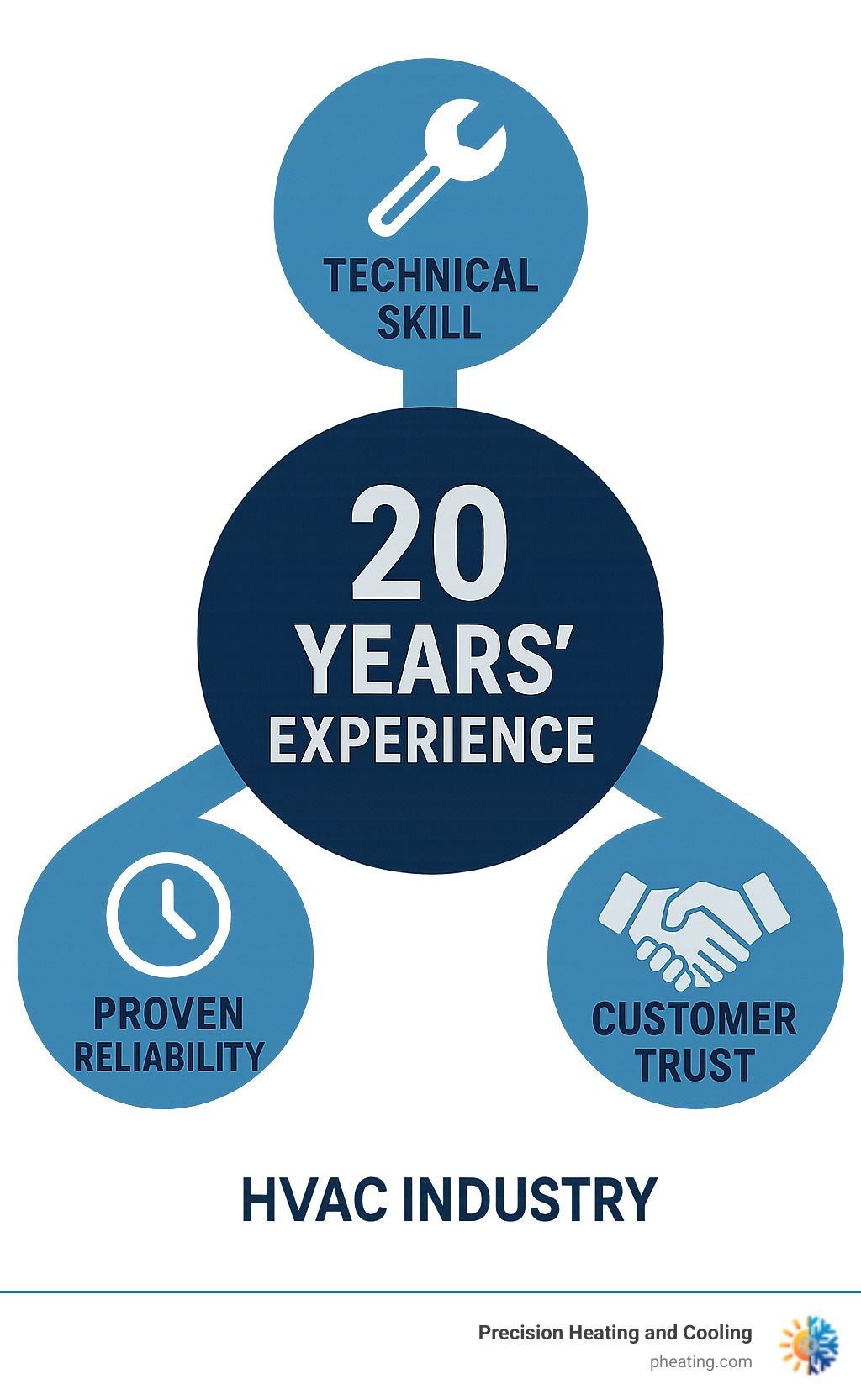 Infographic showing the three pillars of true HVAC experience: Technical Skill (wrench icon), Proven Reliability (clock icon), and Customer Trust (handshake icon), with "20 Years' Experience" in the center - 20 years experience infographic 
