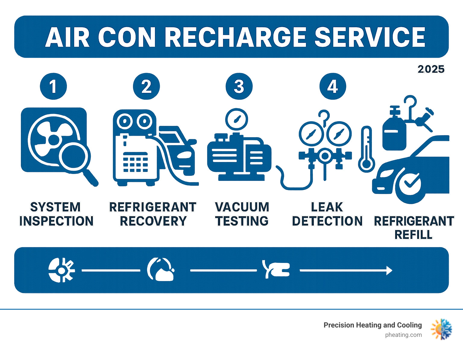 Infographic showing the complete air conditioning recharge process including system inspection, refrigerant recovery, vacuum testing, leak detection, and precise refrigerant refill with performance verification - air con recharge service infographic 
