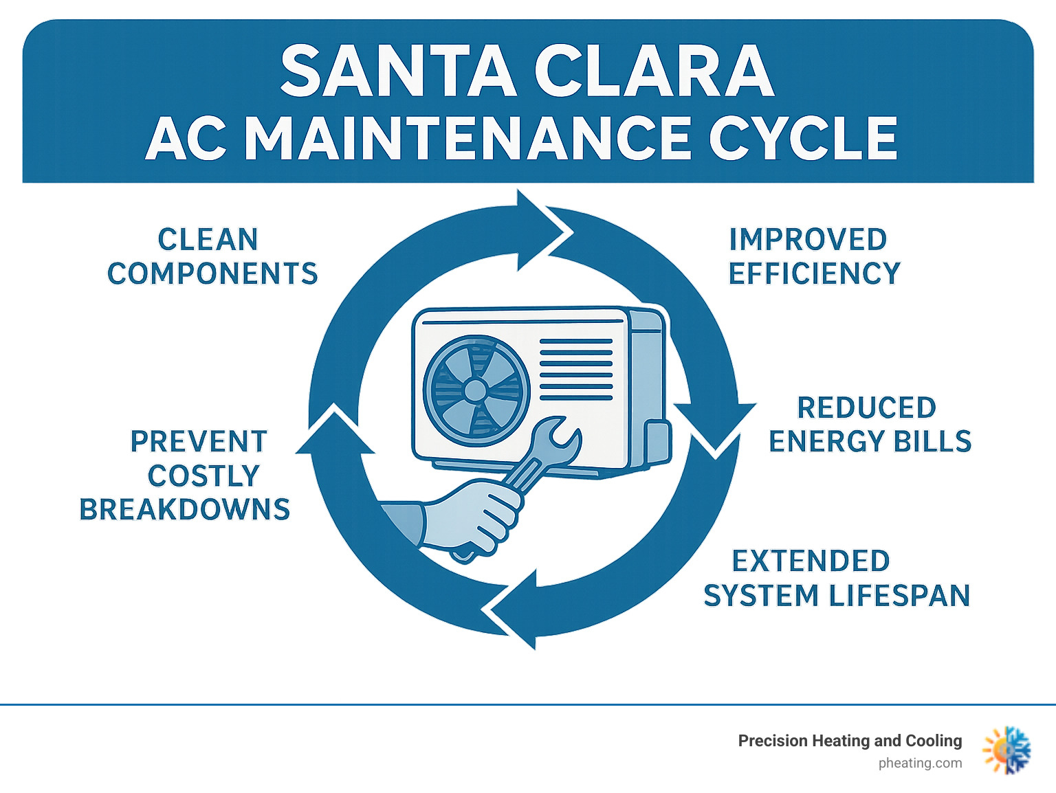 Detailed infographic showing the AC maintenance cycle: regular tune-ups lead to clean components, which improve efficiency, reduce energy bills, extend system lifespan, and prevent costly breakdowns, creating a continuous cycle of benefits for Santa Clara homeowners - Santa Clara AC maintenance infographic  Detailed infographic showing the AC maintenance cycle: regular tune-ups lead to clean components, which improve efficiency, reduce energy bills, extend system lifespan, and prevent costly breakdowns, creating a continuous cycle of benefits for Santa Clara homeowners - Santa Clara AC maintenance infographic