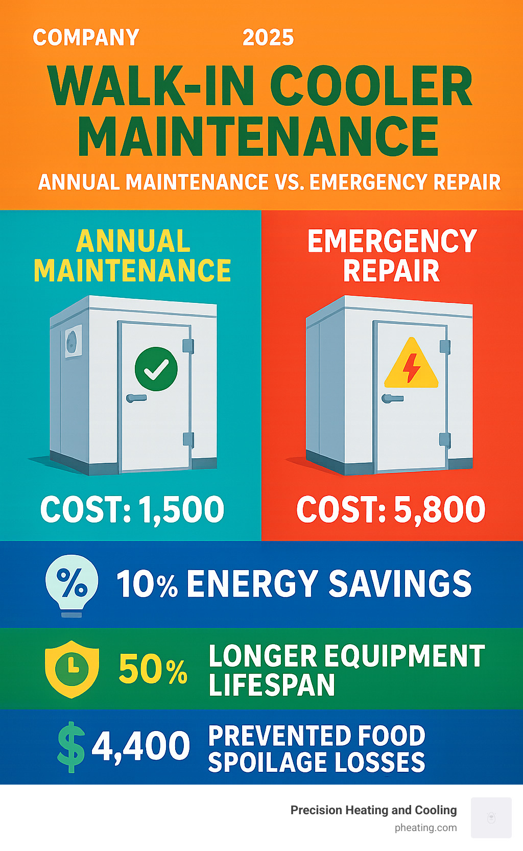 Infographic showing annual maintenance costs versus emergency repair costs for walk-in coolers, including statistics on energy savings, equipment lifespan extension, and prevented food spoilage losses - walk-in cooler maintenance infographic 