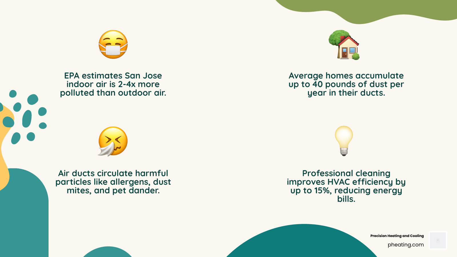 Infographic showing how dust, pollen, pet dander, and other contaminants accumulate in air ducts and circulate through a home's HVAC system, highlighting the path from dirty ducts to indoor air pollution in living spaces - air duct cleaning San Jose infographic 4_facts_emoji_nature