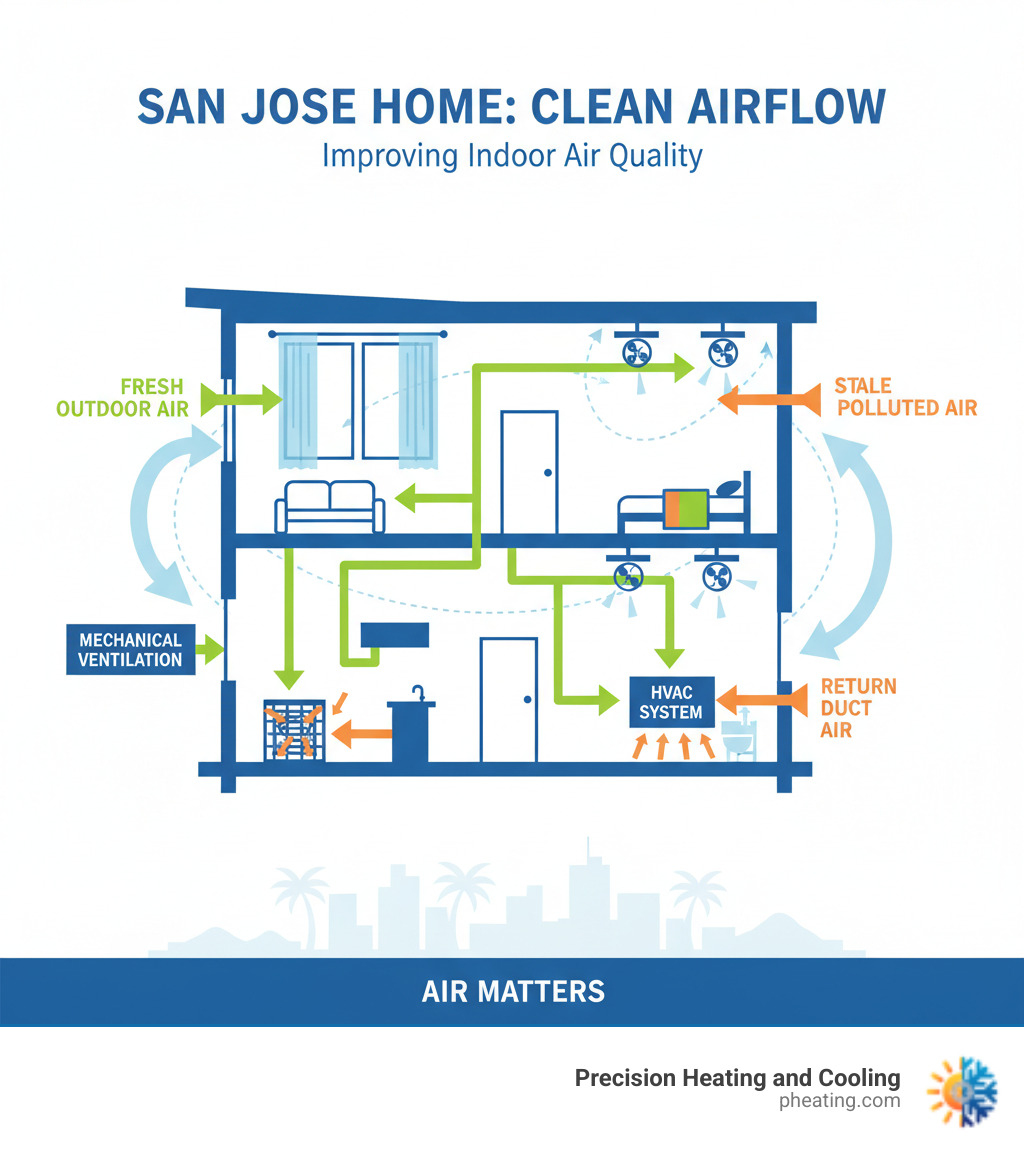 Detailed infographic showing the flow of fresh outdoor air entering through open windows and mechanical ventilation systems, moving through a San Jose home's living spaces, and stale polluted air being expelled through exhaust vents and return ducts, with arrows indicating proper air circulation patterns - clean air circulation infographic  Detailed infographic showing the flow of fresh outdoor air entering through open windows and mechanical ventilation systems, moving through a San Jose home's living spaces, and stale polluted air being expelled through exhaust vents and return ducts, with arrows indicating proper air circulation patterns - clean air circulation infographic