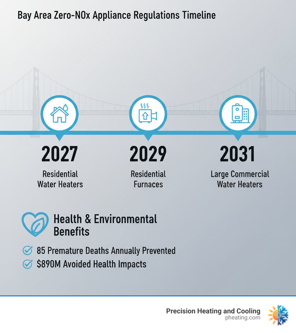 Timeline infographic showing Bay Area zero-NOx appliance regulations: 2027 for water heaters, 2029 for furnaces, and 2031 for large commercial water heaters, with health and environmental benefits including prevention of 85 premature deaths annually and $890M in avoided health impacts - bay area water heaters infographic  Timeline infographic showing Bay Area zero-NOx appliance regulations: 2027 for water heaters, 2029 for furnaces, and 2031 for large commercial water heaters, with health and environmental benefits including prevention of 85 premature deaths annually and $890M in avoided health impacts - bay area water heaters infographic