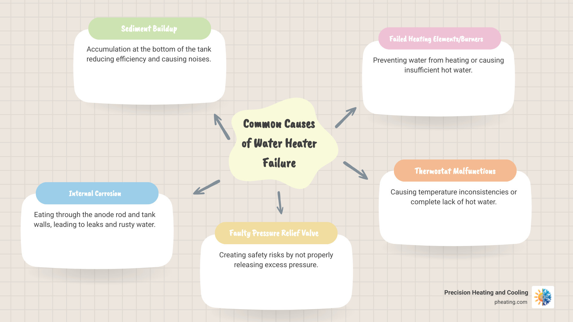 Infographic showing the most common causes of water heater failure including sediment buildup at the bottom of tank reducing efficiency, internal corrosion eating through the anode rod and tank walls, faulty pressure relief valve creating safety risks, failed heating elements or gas burners preventing water from heating, and thermostat malfunctions causing temperature inconsistencies - professional water heater repair infographic mindmap-5-items