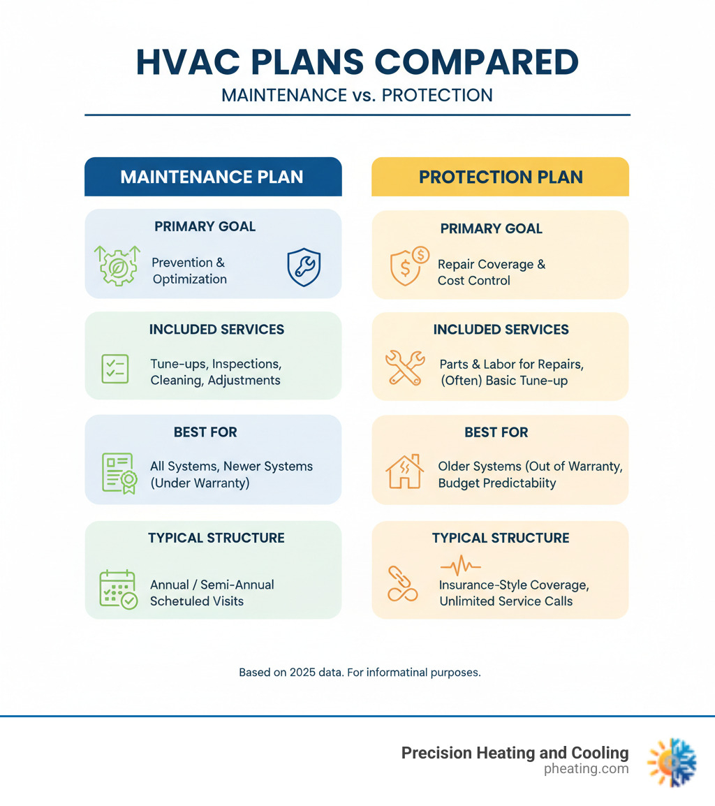 Infographic comparing HVAC Maintenance Plans and Protection Plans on their primary goal, included services, best use cases, and typical structure - HVAC maintenance plans infographic 