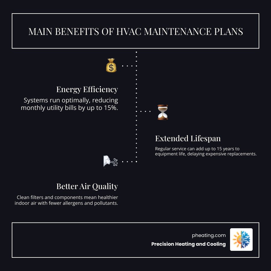 Infographic showing three main benefits of HVAC maintenance plans: 1) Energy Efficiency - systems run optimally, reducing monthly utility bills by up to 15%; 2) Extended Lifespan - regular service can add up to 15 years to equipment life, delaying expensive replacements; 3) Better Air Quality - clean filters and components mean healthier indoor air with fewer allergens and pollutants - HVAC maintenance plans infographic infographic-line-3-steps-dark