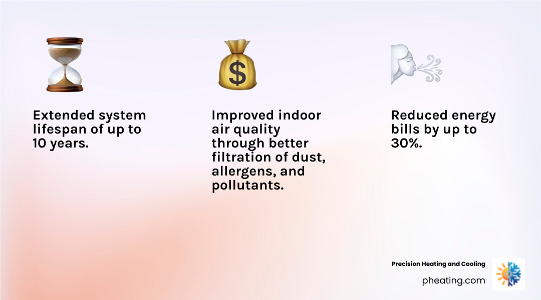 Infographic showing the top 3 benefits of regular HVAC maintenance: extended system lifespan of up to 10 years, reduced energy bills by up to 30%, and improved indoor air quality through better filtration of dust, allergens, and pollutants - San Jose HVAC maintenance infographic 3_facts_emoji_light-gradient