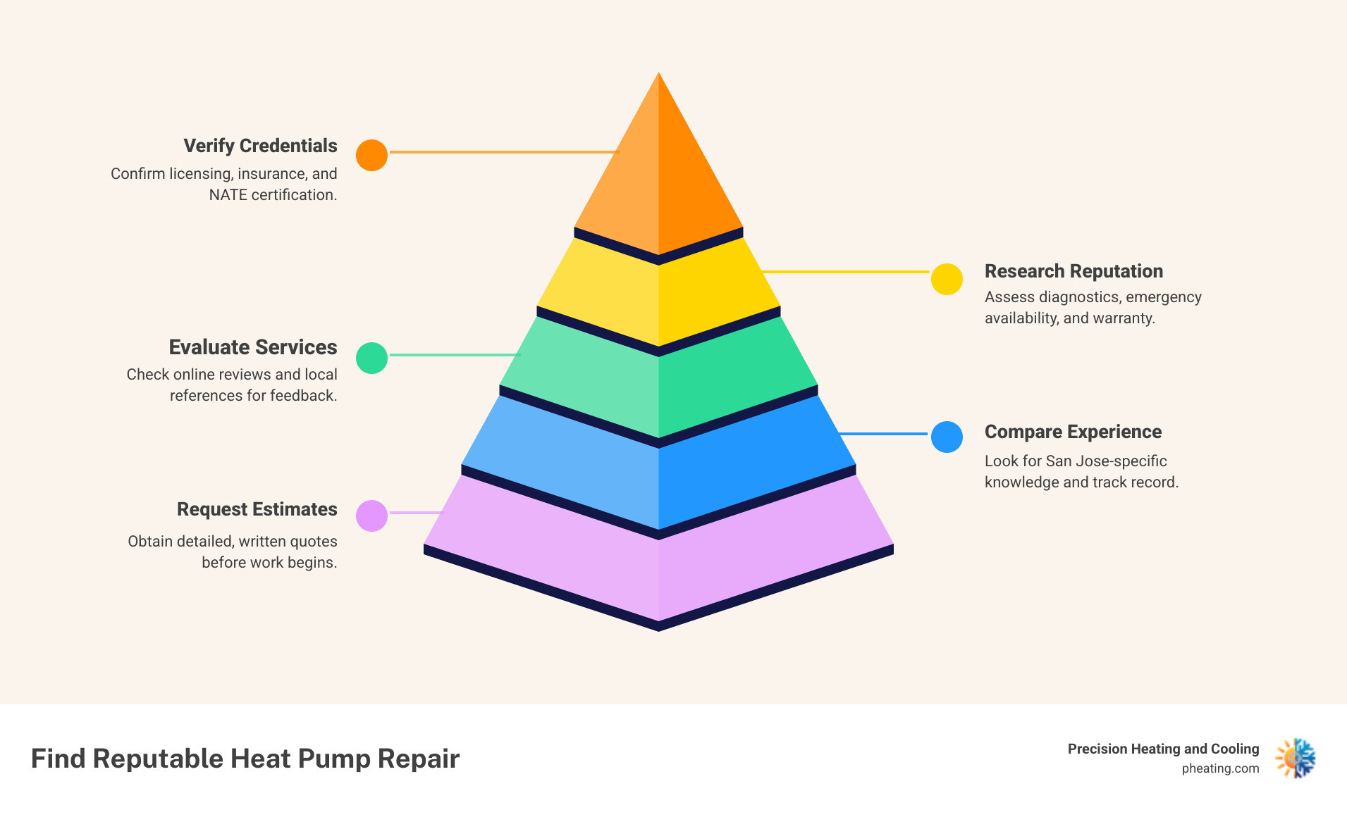 Infographic showing key steps to find a reputable heat pump repair company: Step 1 - Verify credentials including licensing, insurance, and NATE certification; Step 2 - Research company reputation through online reviews and local references; Step 3 - Evaluate services offered including diagnostics, emergency availability, and warranty coverage; Step 4 - Compare experience levels and San Jose-specific expertise; Step 5 - Request written estimates and ask detailed questions before hiring - "I need to find a reputable company for heat pump repair in San Jose." infographic pyramid-hierarchy-5-steps Infographic showing key steps to find a reputable heat pump repair company: Step 1 - Verify credentials including licensing, insurance, and NATE certification; Step 2 - Research company reputation through online reviews and local references; Step 3 - Evaluate services offered including diagnostics, emergency availability, and warranty coverage; Step 4 - Compare experience levels and San Jose-specific expertise; Step 5 - Request written estimates and ask detailed questions before hiring - "I need to find a reputable company for heat pump repair in San Jose." infographic pyramid-hierarchy-5-steps