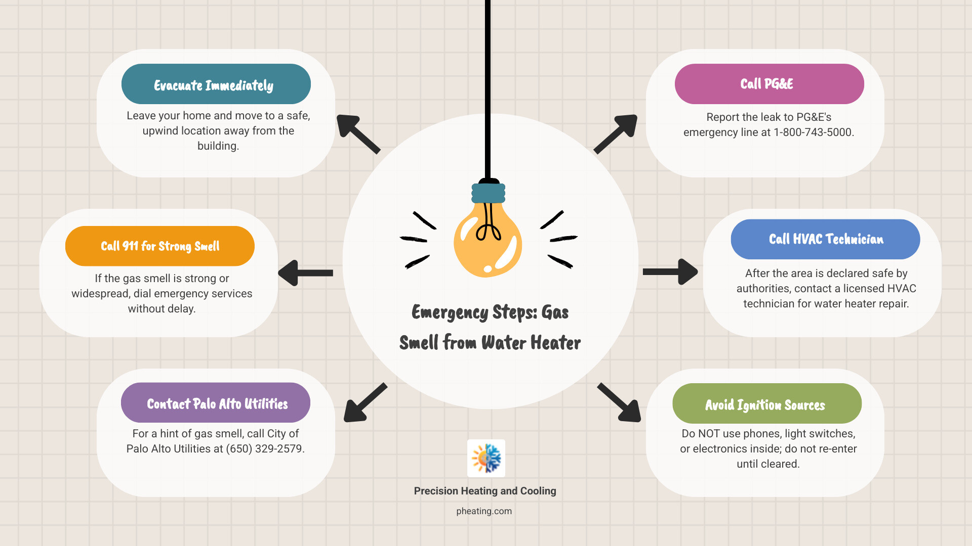 Infographic showing emergency response steps for gas smell from water heater: evacuate immediately, call 911 for strong smell, contact City of Palo Alto Utilities at 650-329-2579, call PG&E at 1-800-743-5000, contact licensed HVAC technician after safety clearance, never use electronics or ignition sources inside - "I smell a gas smell from my water heater. Who offers emergency service in Palo Alto? infographic brainstorm-6-items Infographic showing emergency response steps for gas smell from water heater: evacuate immediately, call 911 for strong smell, contact City of Palo Alto Utilities at 650-329-2579, call PG&E at 1-800-743-5000, contact licensed HVAC technician after safety clearance, never use electronics or ignition sources inside - "I smell a gas smell from my water heater. Who offers emergency service in Palo Alto? infographic brainstorm-6-items