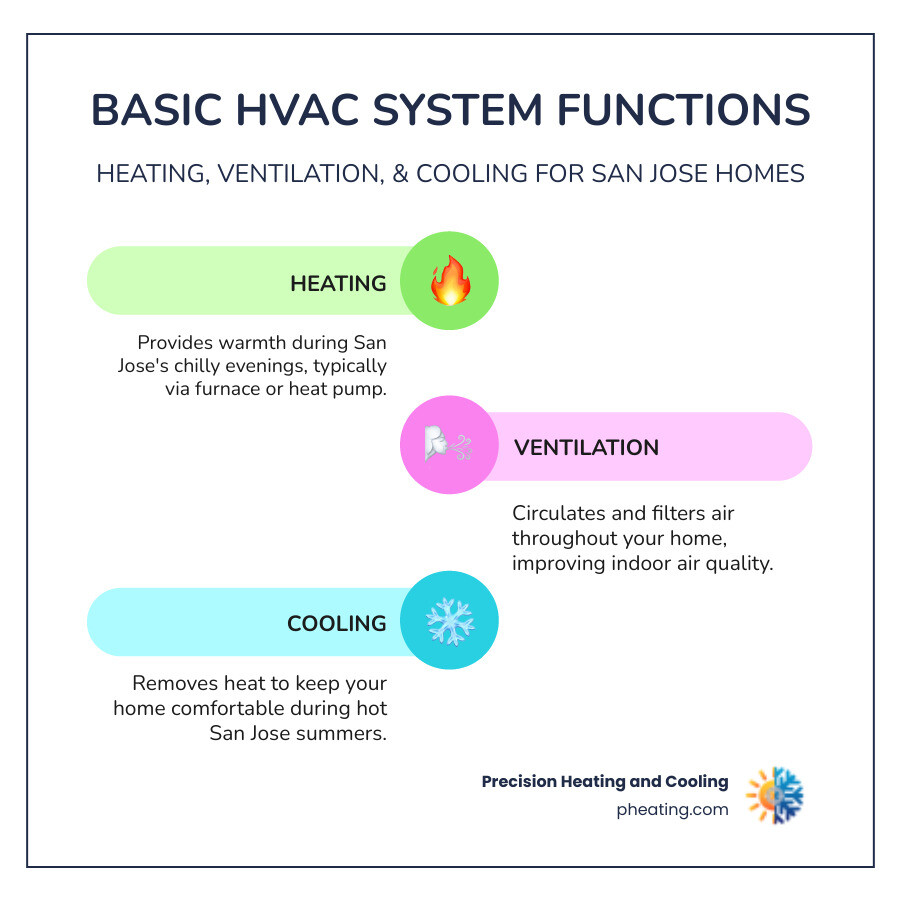 infographic showing HVAC system components including heating furnace or heat pump, ventilation ductwork and air filtration, and cooling air conditioner or evaporator coil, with arrows showing air flow through a home in both winter heating mode and summer cooling mode - san jose heating and cooling infographic infographic-line-3-steps-colors infographic showing HVAC system components including heating furnace or heat pump, ventilation ductwork and air filtration, and cooling air conditioner or evaporator coil, with arrows showing air flow through a home in both winter heating mode and summer cooling mode - san jose heating and cooling infographic infographic-line-3-steps-colors