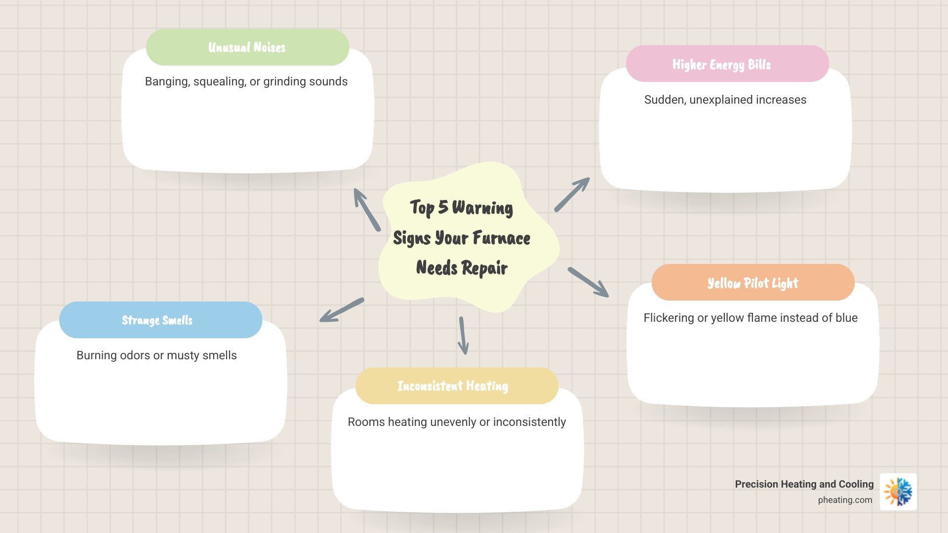 Infographic showing the top 5 warning signs a furnace needs repair: unusual noises like banging or squealing, strange burning or musty odors, rooms heating unevenly or inconsistently, energy bills suddenly increasing without explanation, and yellow or flickering pilot light flame - San Jose furnace repair infographic mindmap-5-items Infographic showing the top 5 warning signs a furnace needs repair: unusual noises like banging or squealing, strange burning or musty odors, rooms heating unevenly or inconsistently, energy bills suddenly increasing without explanation, and yellow or flickering pilot light flame - San Jose furnace repair infographic mindmap-5-items
