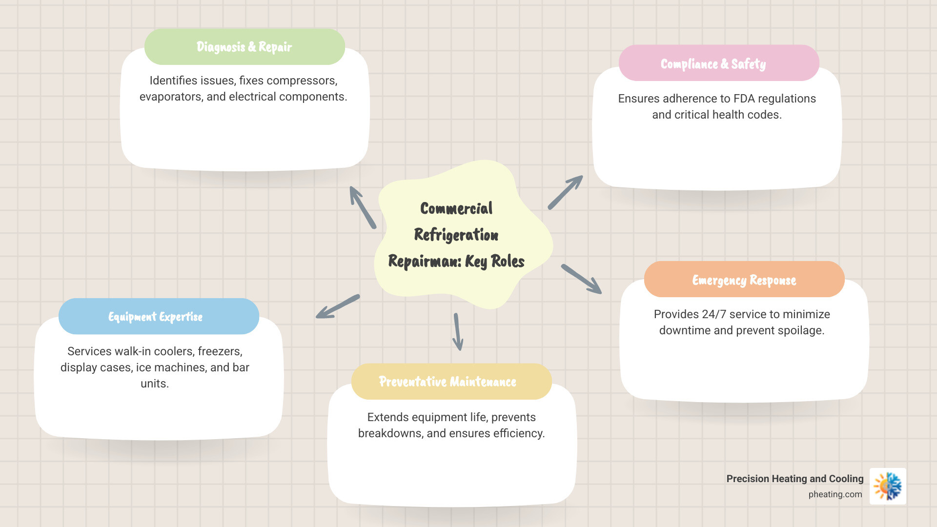 infographic explaining the basic commercial refrigeration cycle - commercial refrigeration repairman infographic mindmap-5-items infographic explaining the basic commercial refrigeration cycle - commercial refrigeration repairman infographic mindmap-5-items