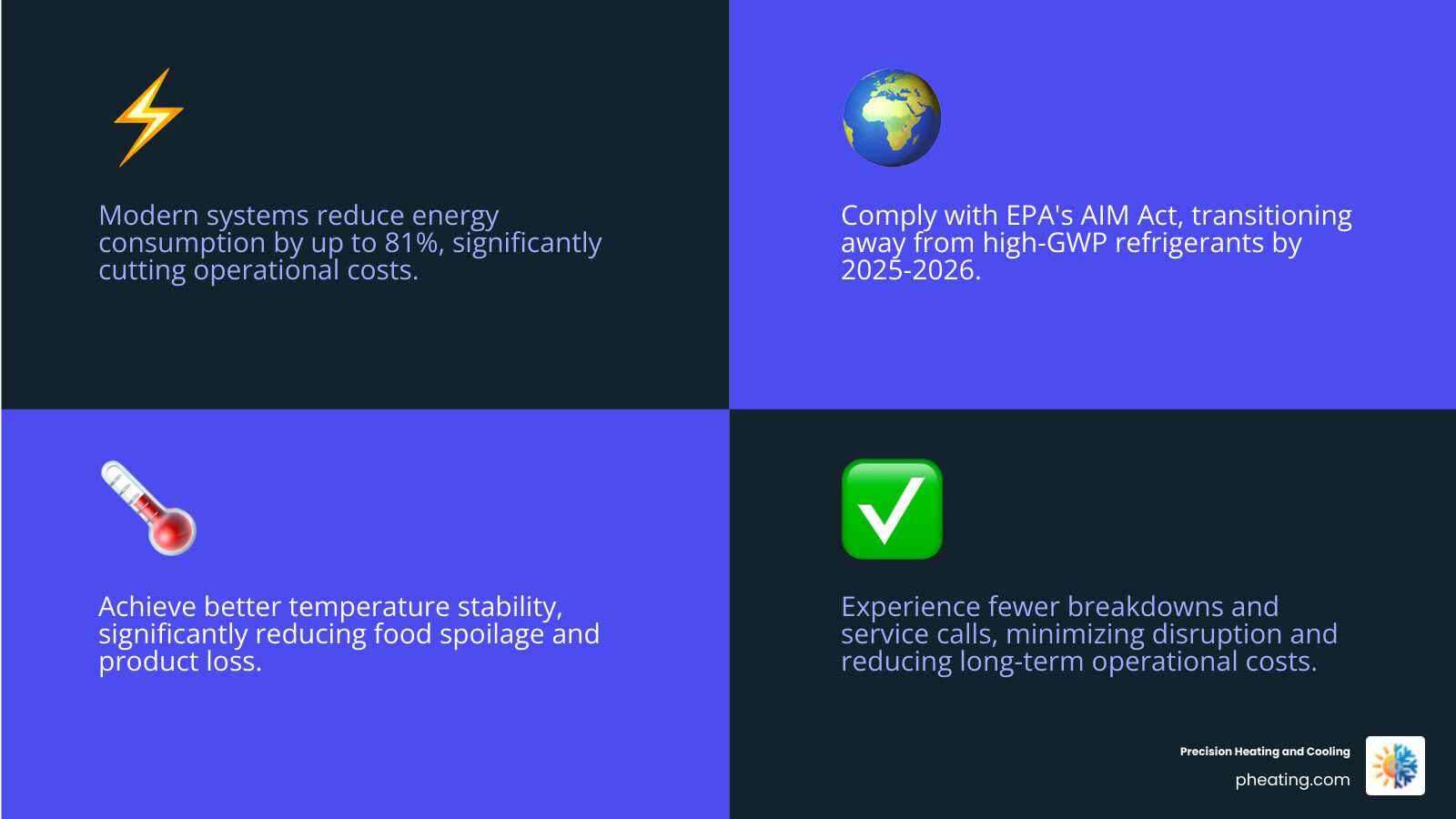 Infographic showing the four main benefits of commercial refrigeration upgrades: 30-80% energy savings through modern compressors and ECM motors; regulatory compliance with EPA refrigerant phase-down requirements; improved product quality through consistent temperature control and reduced spoilage; and reduced operational costs from fewer breakdowns and lower utility bills - commercial refrigeration upgrade infographic 4_facts_emoji_blue Infographic showing the four main benefits of commercial refrigeration upgrades: 30-80% energy savings through modern compressors and ECM motors; regulatory compliance with EPA refrigerant phase-down requirements; improved product quality through consistent temperature control and reduced spoilage; and reduced operational costs from fewer breakdowns and lower utility bills - commercial refrigeration upgrade infographic 4_facts_emoji_blue