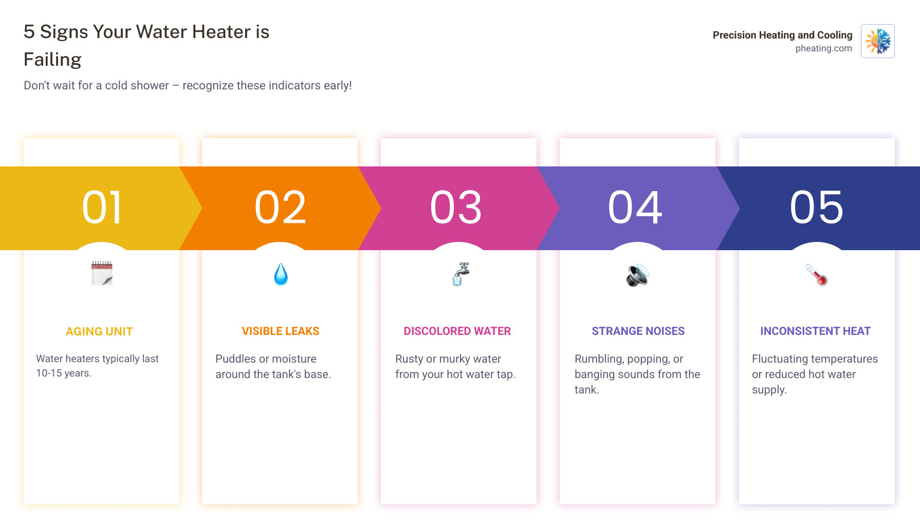 Infographic showing 5 signs your water heater is failing: 1) Unit is 10-15 years old, 2) Visible leaks or pooling water, 3) Rusty or discolored water from taps, 4) Rumbling, popping, or banging noises, 5) Inconsistent water temperature or reduced hot water supply - Bay Area water heater installation infographic pillar-5-steps
