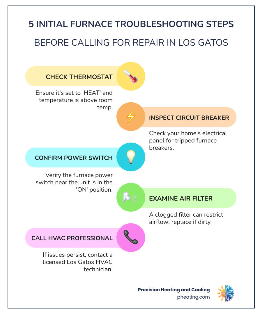 Infographic showing five initial furnace troubleshooting steps: 1. Check thermostat is set to HEAT mode and temperature is above room temp, 2. Inspect circuit breaker panel for tripped breakers, 3. Verify furnace power switch near unit is in ON position, 4. Examine air filter and replace if dirty or clogged, 5. Contact licensed HVAC professional if issue persists - "My furnace is not turning on. I need a repair service in Los Gatos." infographic infographic-line-5-steps-colors Infographic showing five initial furnace troubleshooting steps: 1. Check thermostat is set to HEAT mode and temperature is above room temp, 2. Inspect circuit breaker panel for tripped breakers, 3. Verify furnace power switch near unit is in ON position, 4. Examine air filter and replace if dirty or clogged, 5. Contact licensed HVAC professional if issue persists - "My furnace is not turning on. I need a repair service in Los Gatos." infographic infographic-line-5-steps-colors