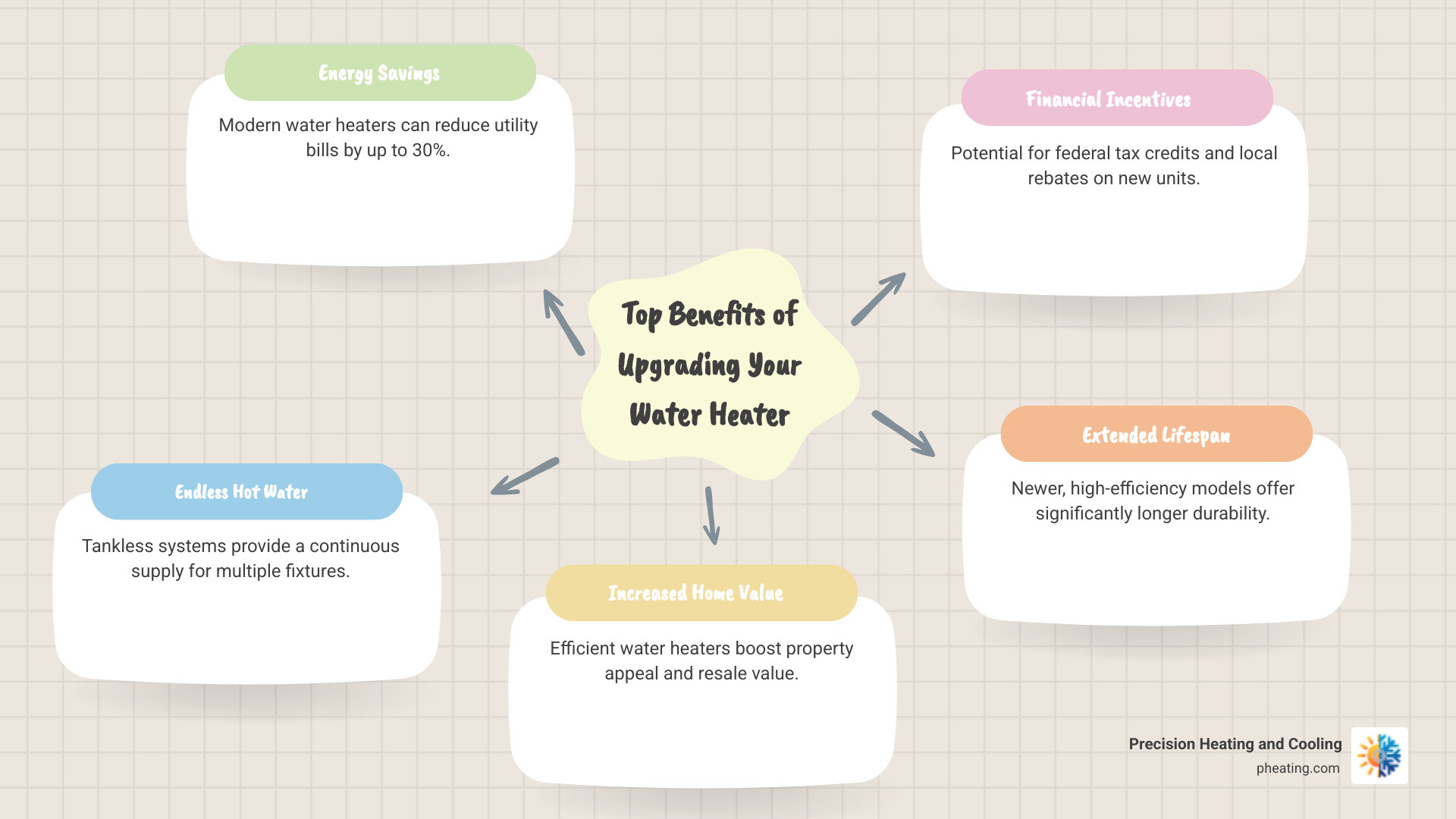 Infographic showing three columns: 1) Energy Savings - modern water heaters reduce utility bills by up to 30%, 2) Endless Hot Water - tankless systems provide continuous supply for multiple fixtures, 3) Increased Home Value - upgraded efficient water heaters boost property appeal and resale value - best water heater installation in santa clara, ca infographic mindmap-5-items