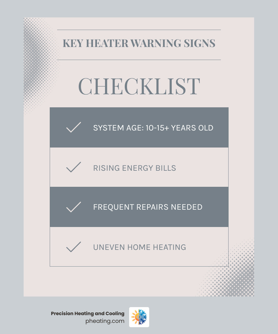 Infographic showing key signs you need heater installation: system age over 10-15 years, frequent repairs, rising energy bills, uneven room temperatures, strange noises from furnace, and declining indoor air quality - heater installation near me in santa clara, ca infographic checklist-light-blue-grey