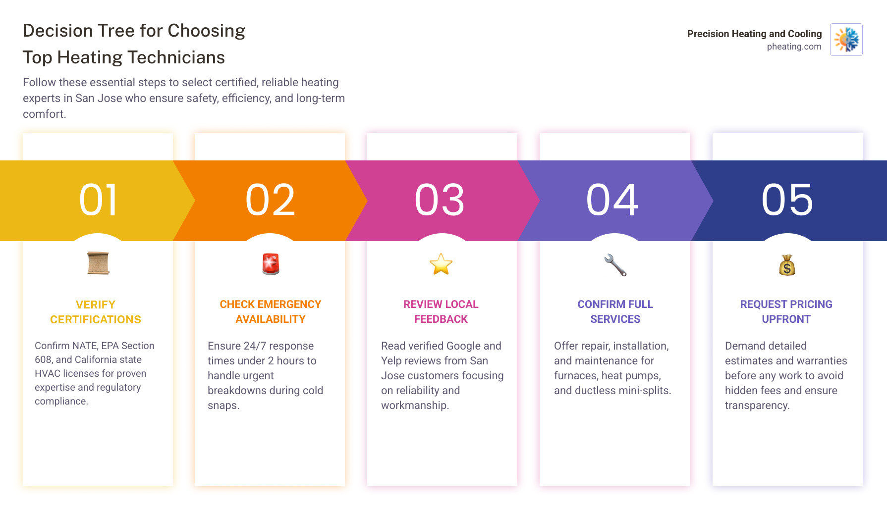 infographic showing the decision tree for choosing a heating technician in San Jose: check certifications (NATE, EPA, California state license), verify emergency availability and response time, read local customer reviews, confirm services offered (repair, installation, maintenance), ask about warranties and guarantees, and request transparent pricing before work begins - heating services technicians in san jose, ca infographic pillar-5-steps