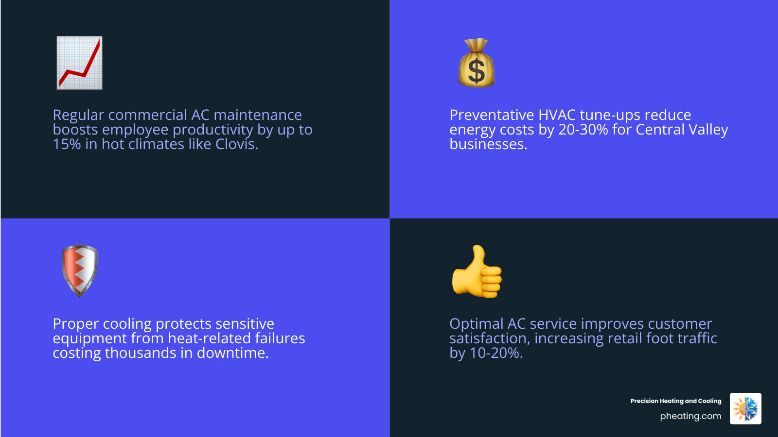 infographic showing how commercial AC service impacts business operations including employee productivity, customer satisfaction, equipment protection, energy costs, and system reliability in Clovis California climate - commercial ac service in clovis, ca infographic 4_facts_emoji_blue infographic showing how commercial AC service impacts business operations including employee productivity, customer satisfaction, equipment protection, energy costs, and system reliability in Clovis California climate - commercial ac service in clovis, ca infographic 4_facts_emoji_blue