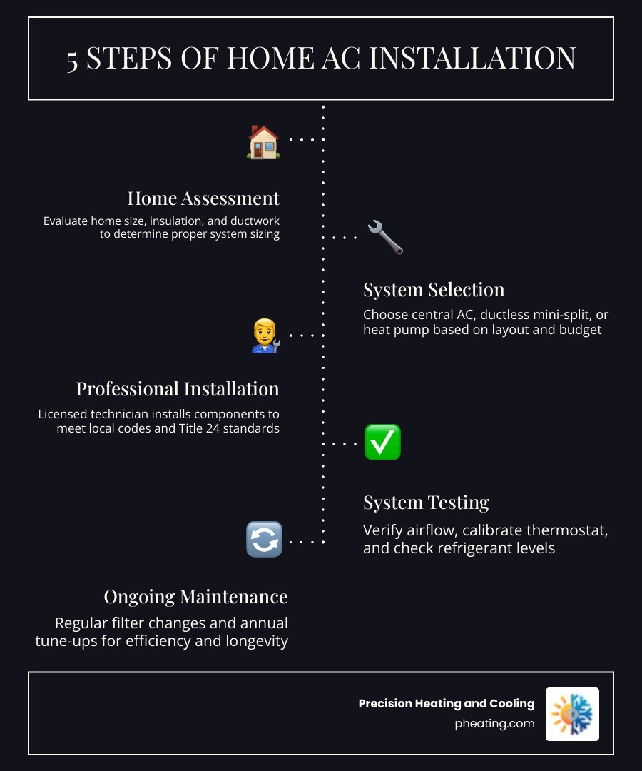 Infographic showing 5 steps of home AC installation in Cupertino CA: home assessment and sizing, system selection (central AC vs. ductless mini-split vs. heat pump), professional installation by licensed technician, post-installation system testing (airflow, thermostat, refrigerant), and ongoing maintenance plan with filter replacement and annual tune-ups — with a note that 55% of energy bills go toward heating and cooling - home ac installation in cupertino, ca infographic infographic-line-5-steps-dark