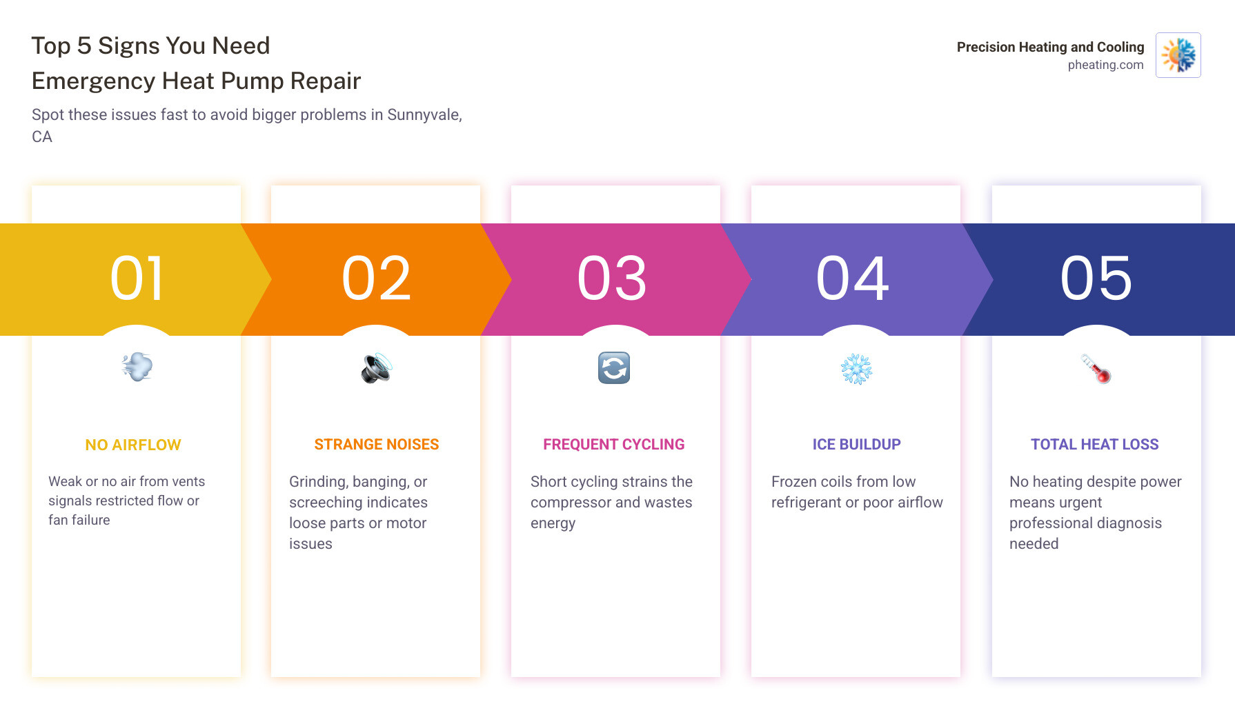 infographic on immediate steps for a heat pump emergency - emergency heat pump repair in sunnyvale, ca infographic