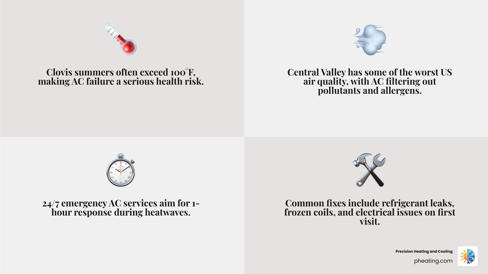 Infographic showing benefits of 24/7 emergency AC repair in Clovis CA including response time, common issues handled, and