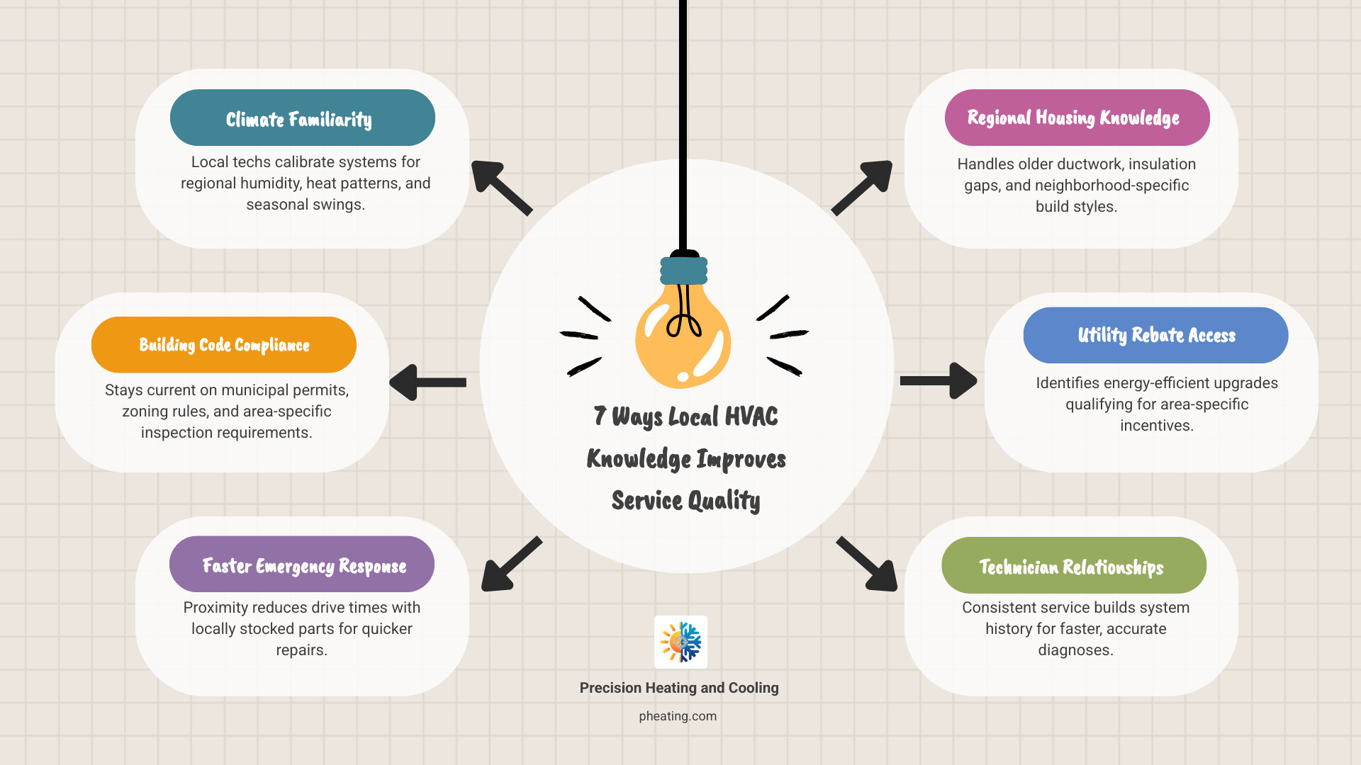 Infographic showing 7 ways local HVAC knowledge improves service quality for homeowners - how local knowledge improves hvac