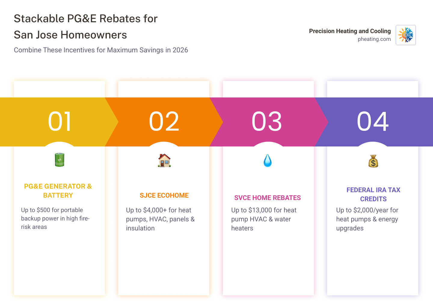 Infographic showing stackable PG&E and local rebates for San Jose Bay Area homeowners in 2026 - pge rebates for san jose Infographic showing stackable PG&E and local rebates for San Jose Bay Area homeowners in 2026 - pge rebates for san jose